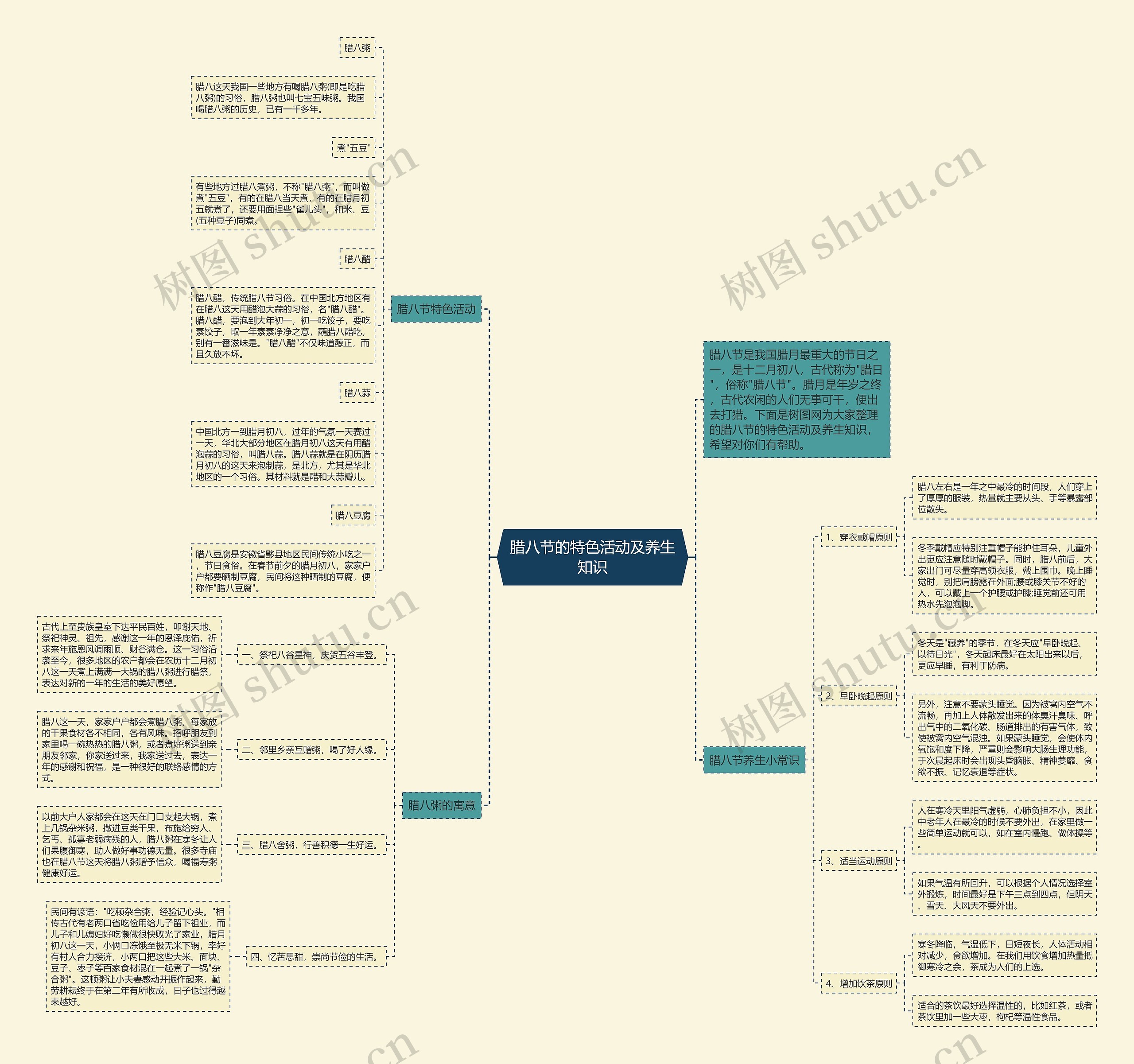 腊八节的特色活动及养生知识思维导图