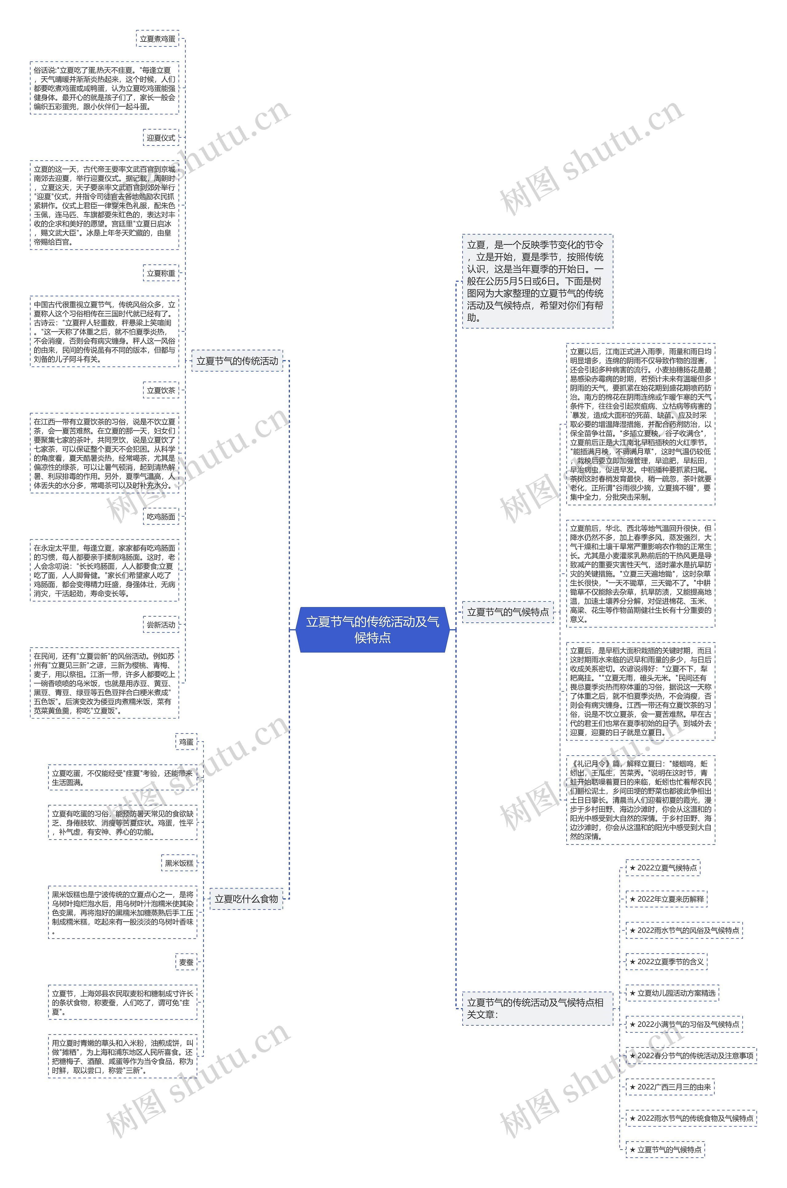 立夏节气的传统活动及气候特点思维导图