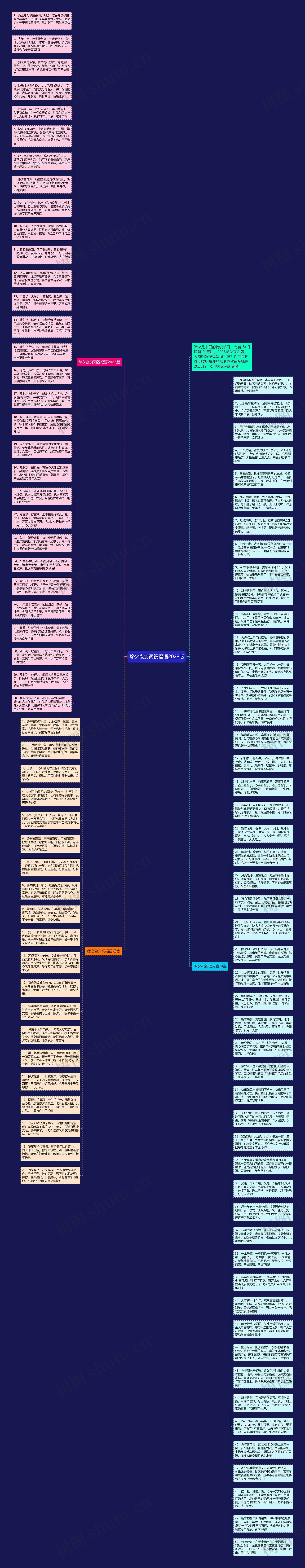 除夕夜贺词祝福语2023版思维导图