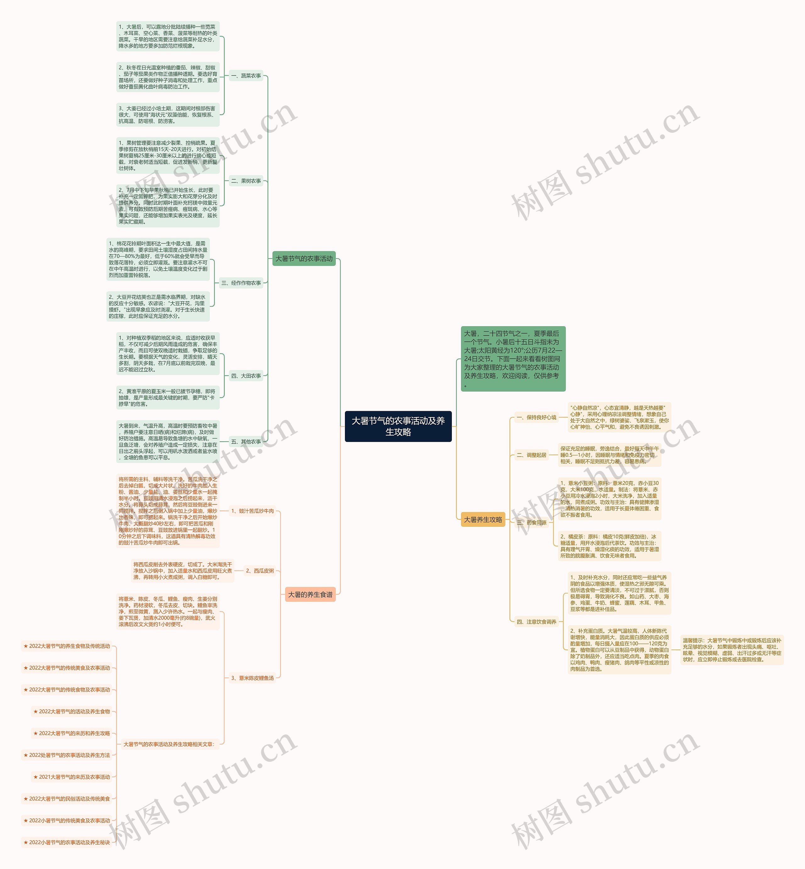 大暑节气的农事活动及养生攻略思维导图