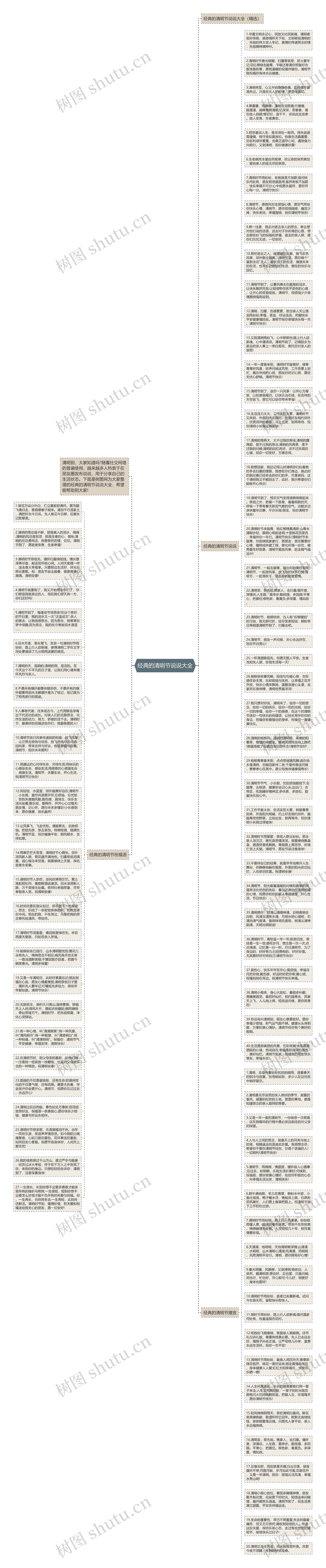 经典的清明节说说大全思维导图