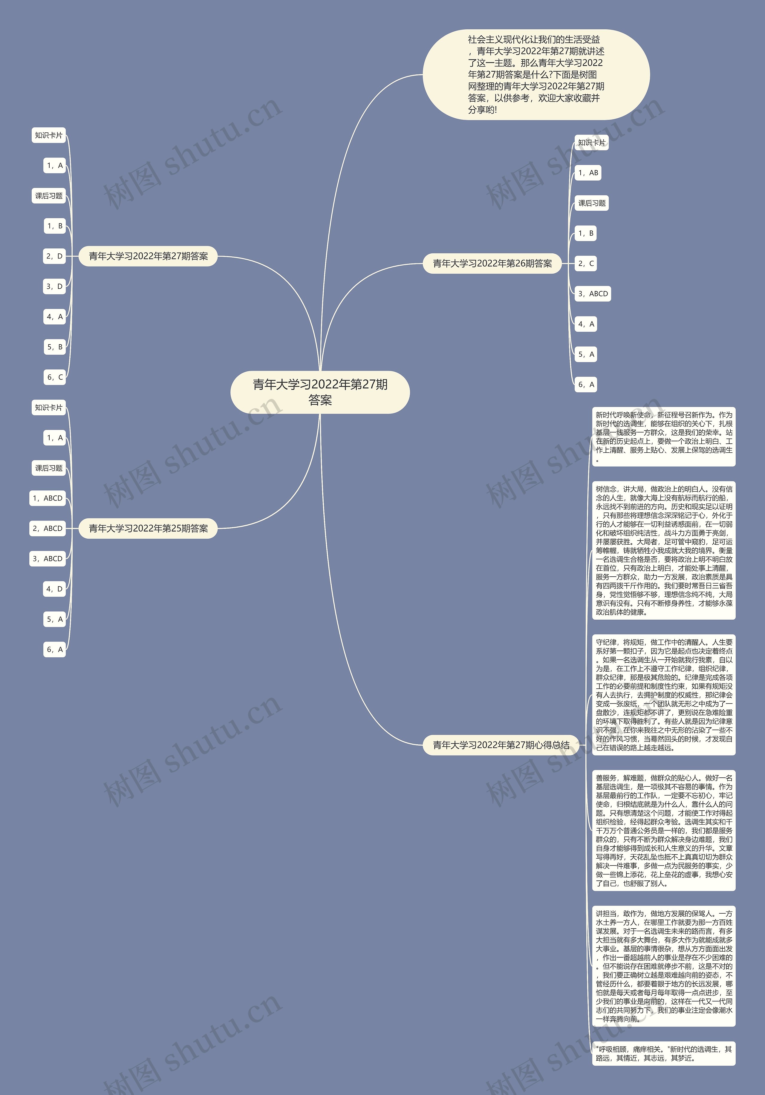 青年大学习2022年第27期答案思维导图