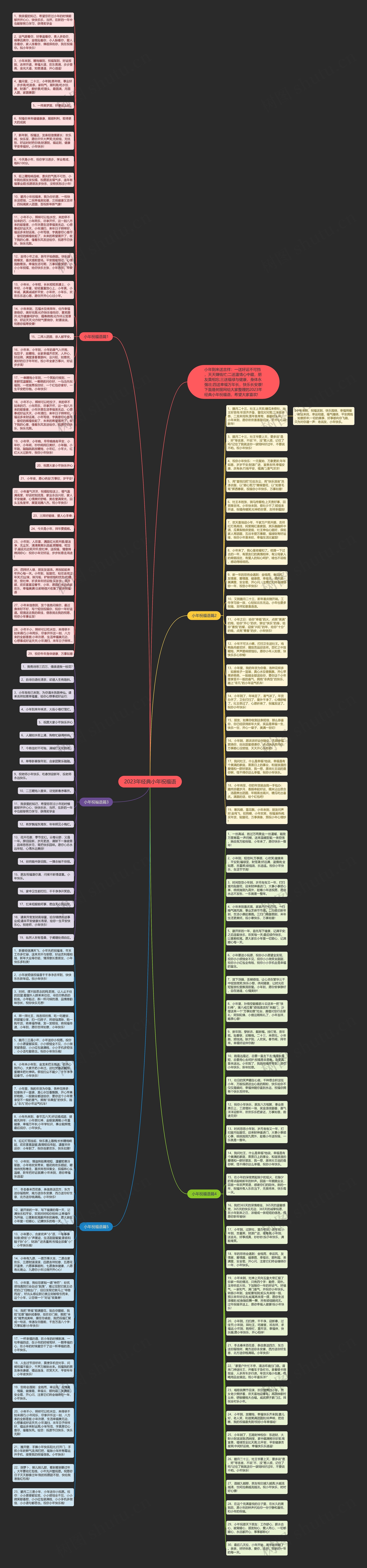 2023年经典小年祝福语思维导图