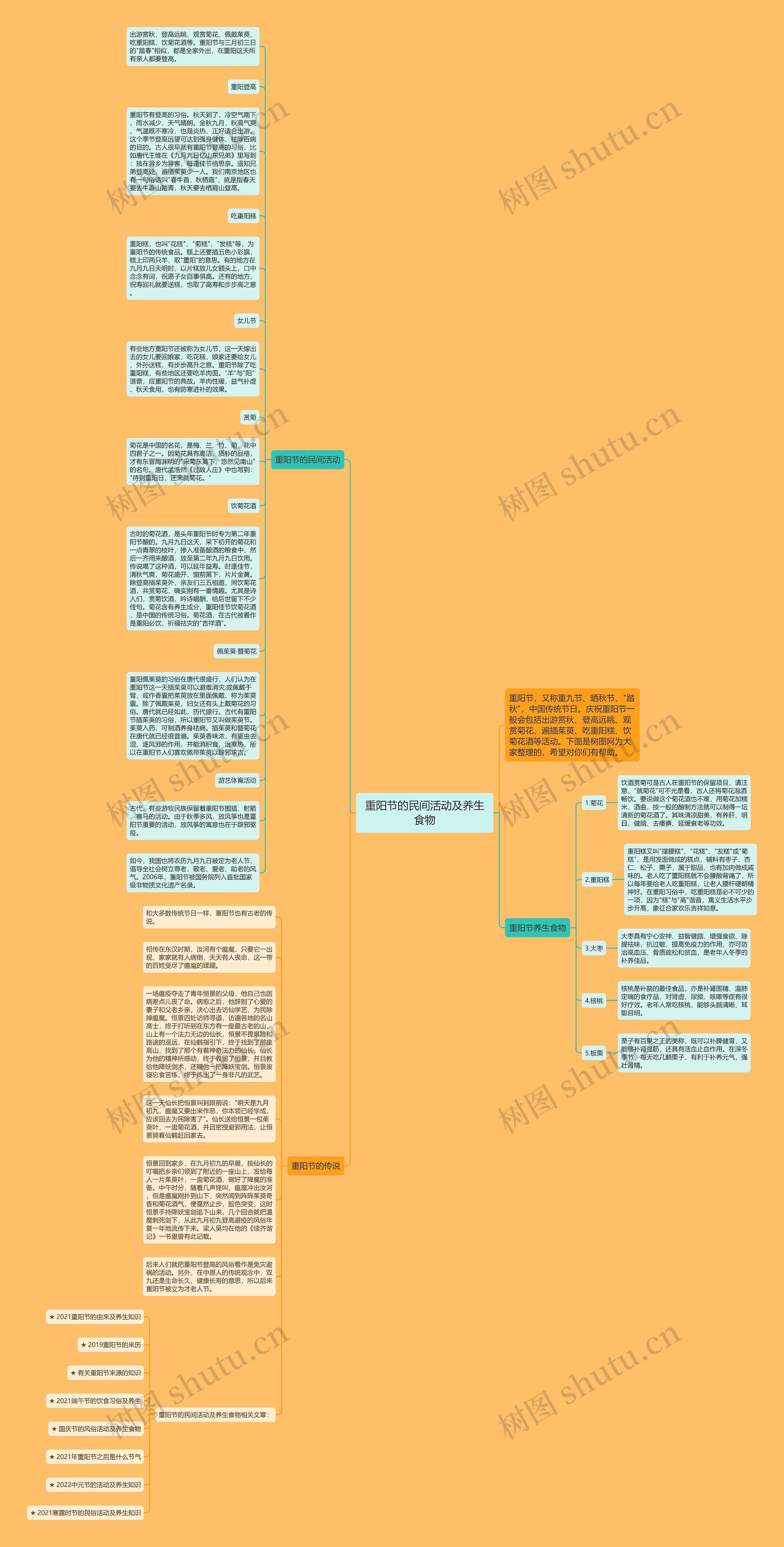 重阳节的民间活动及养生食物思维导图