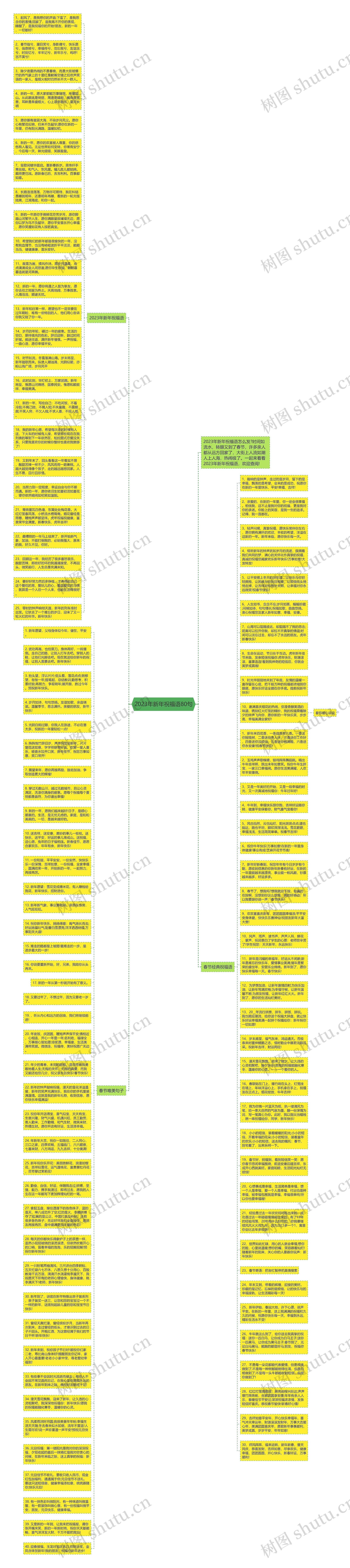2023年新年祝福语80句思维导图