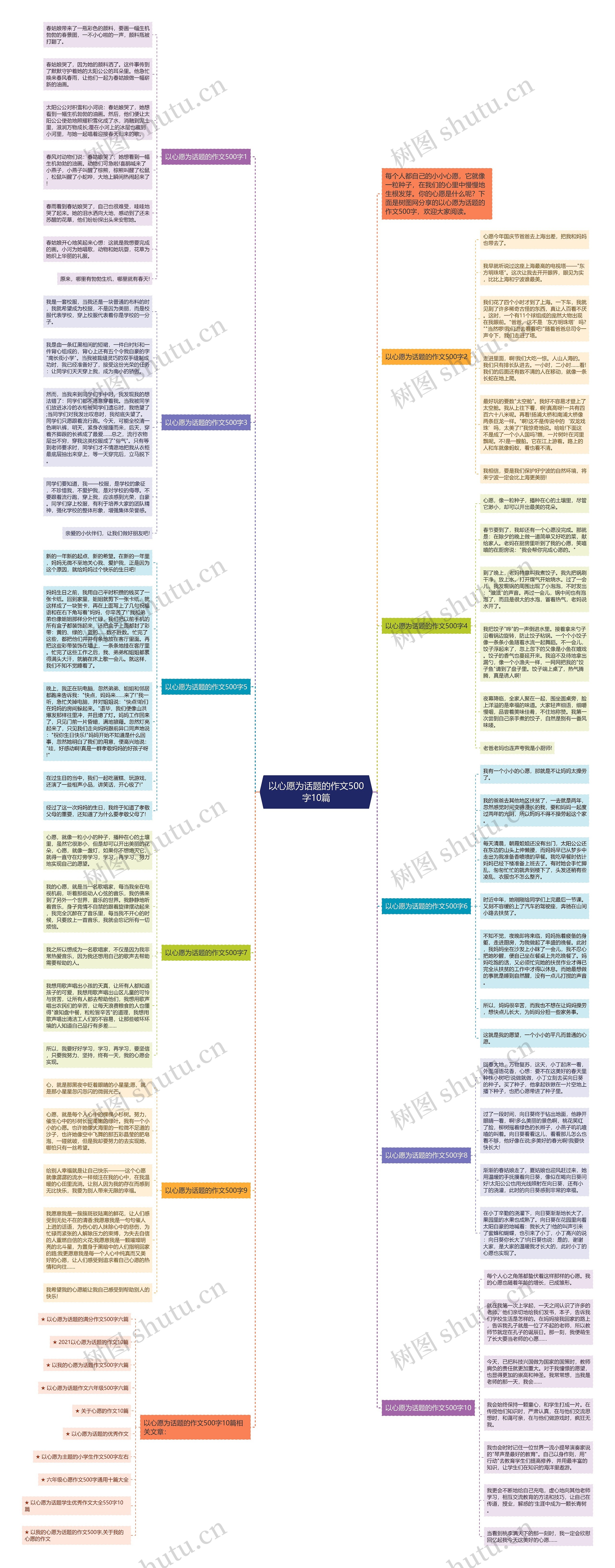 以心愿为话题的作文500字10篇思维导图