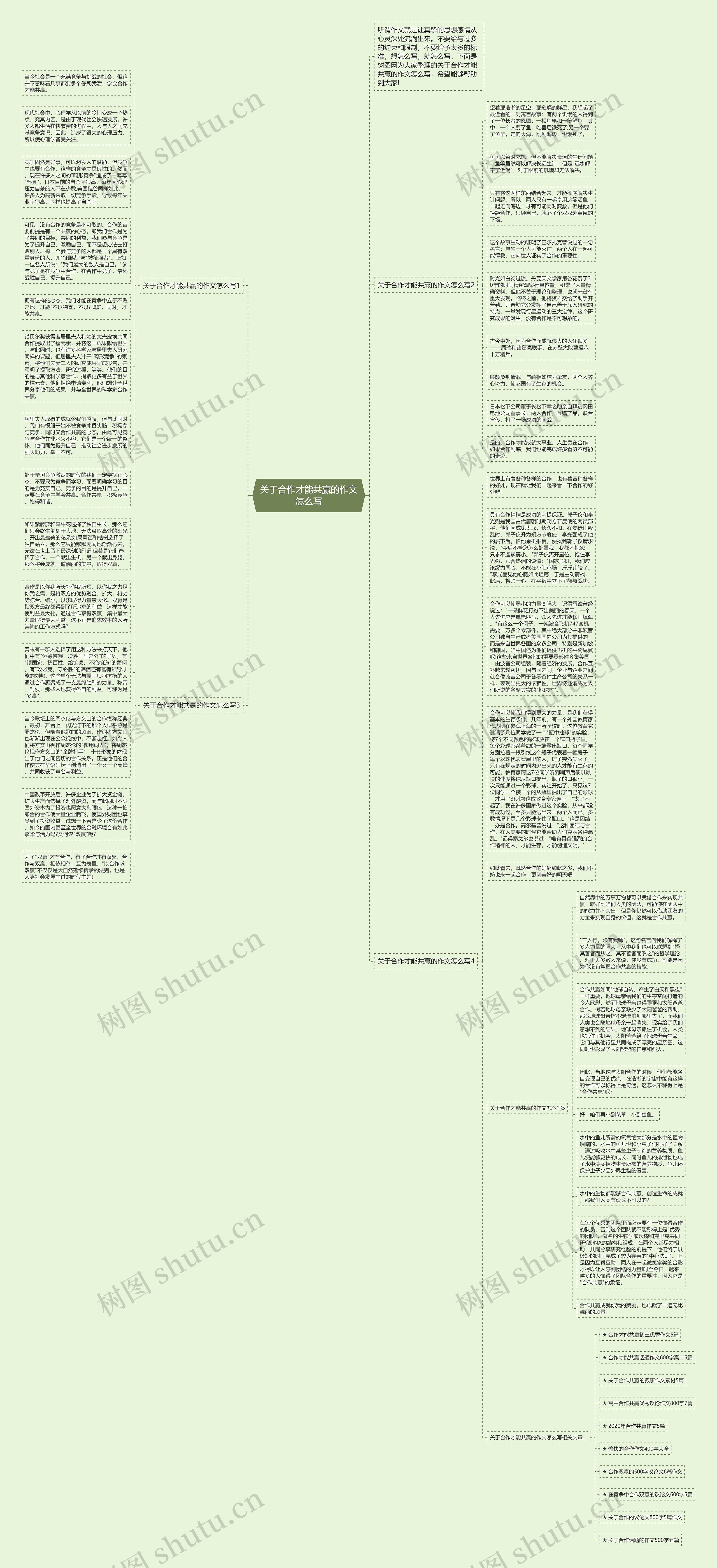 关于合作才能共赢的作文怎么写思维导图