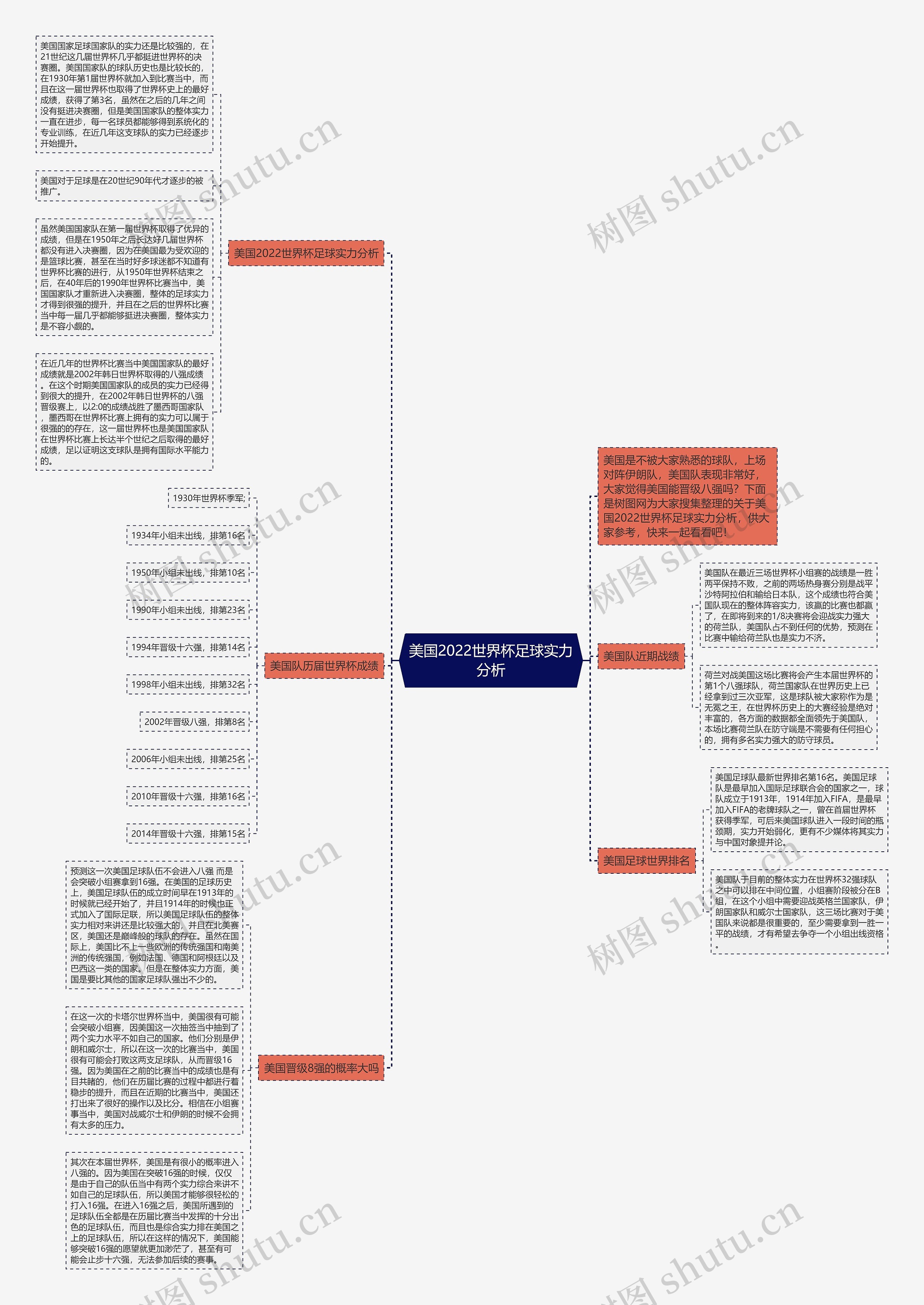 美国2022世界杯足球实力分析思维导图