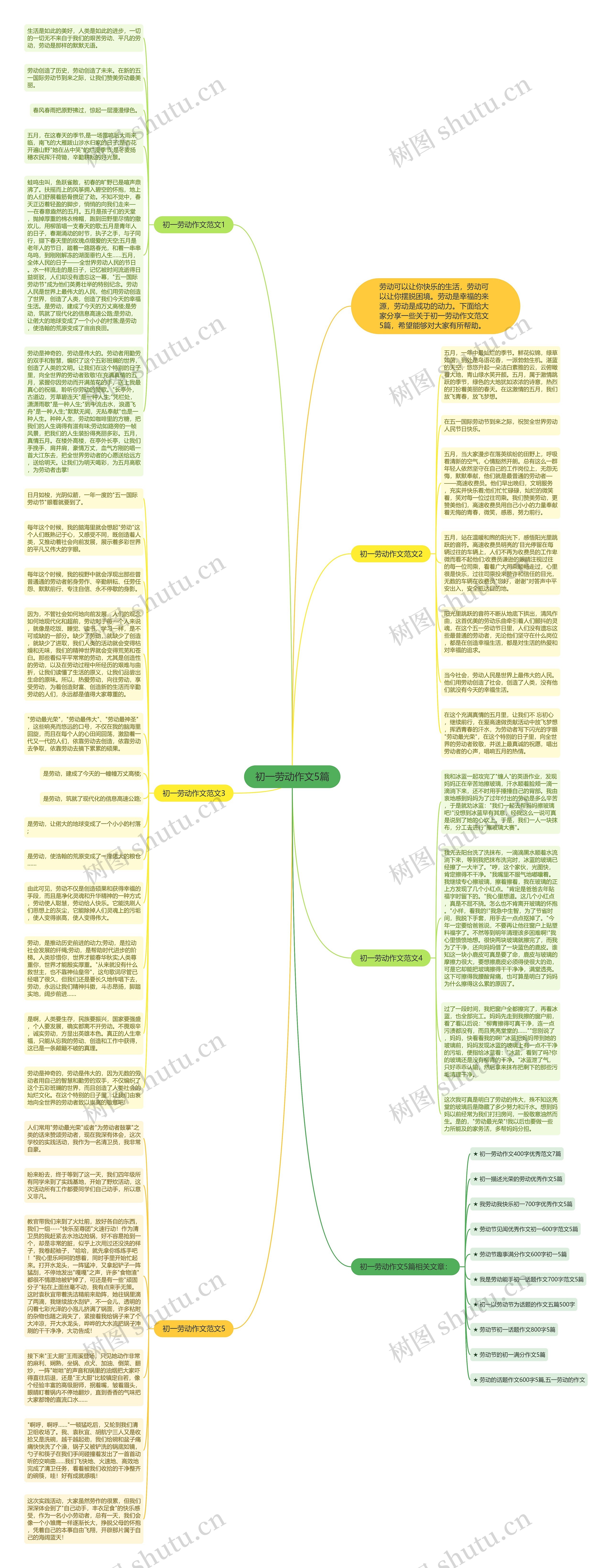 初一劳动作文5篇思维导图高清图 初一劳动作文5篇思维导图