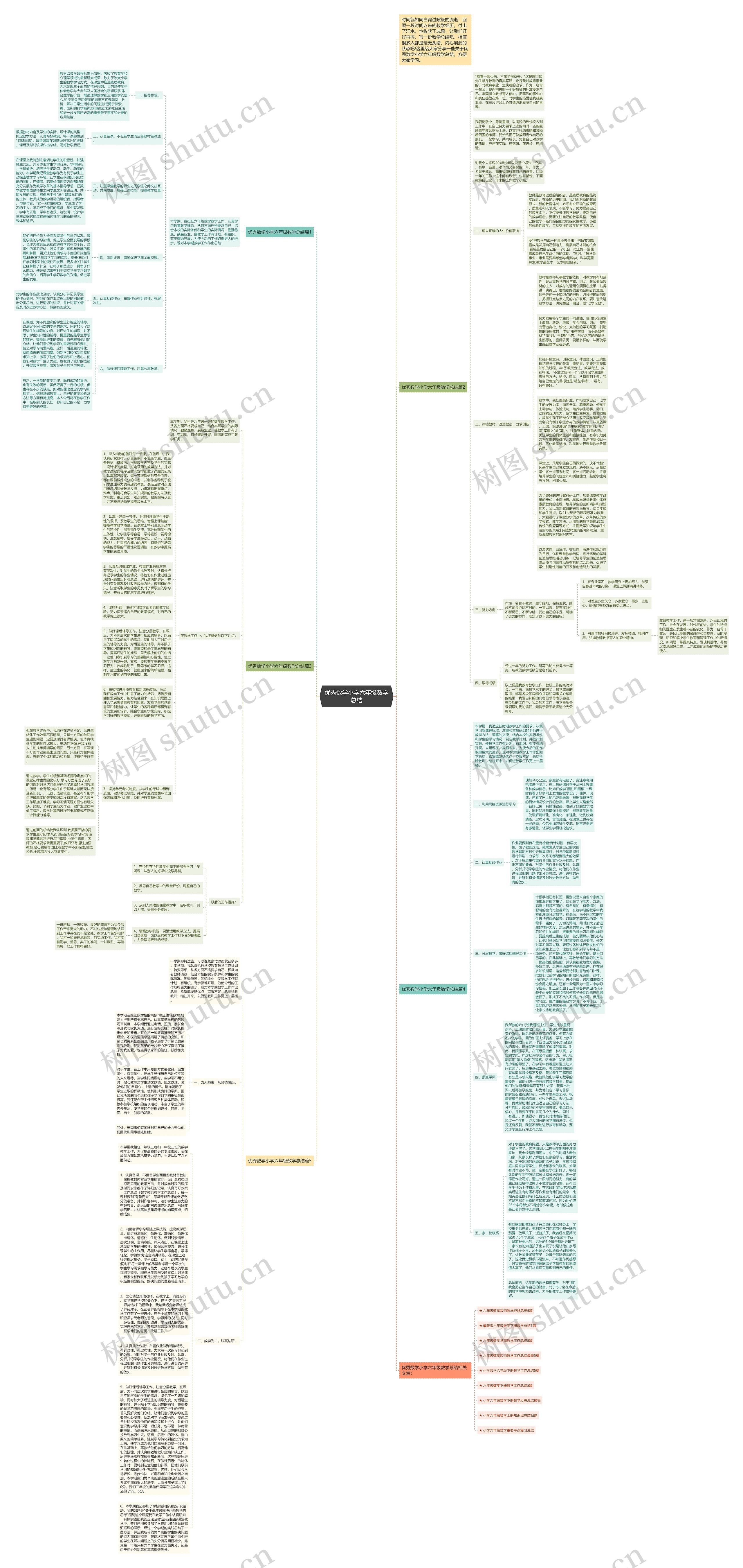 优秀数学小学六年级数学总结思维导图