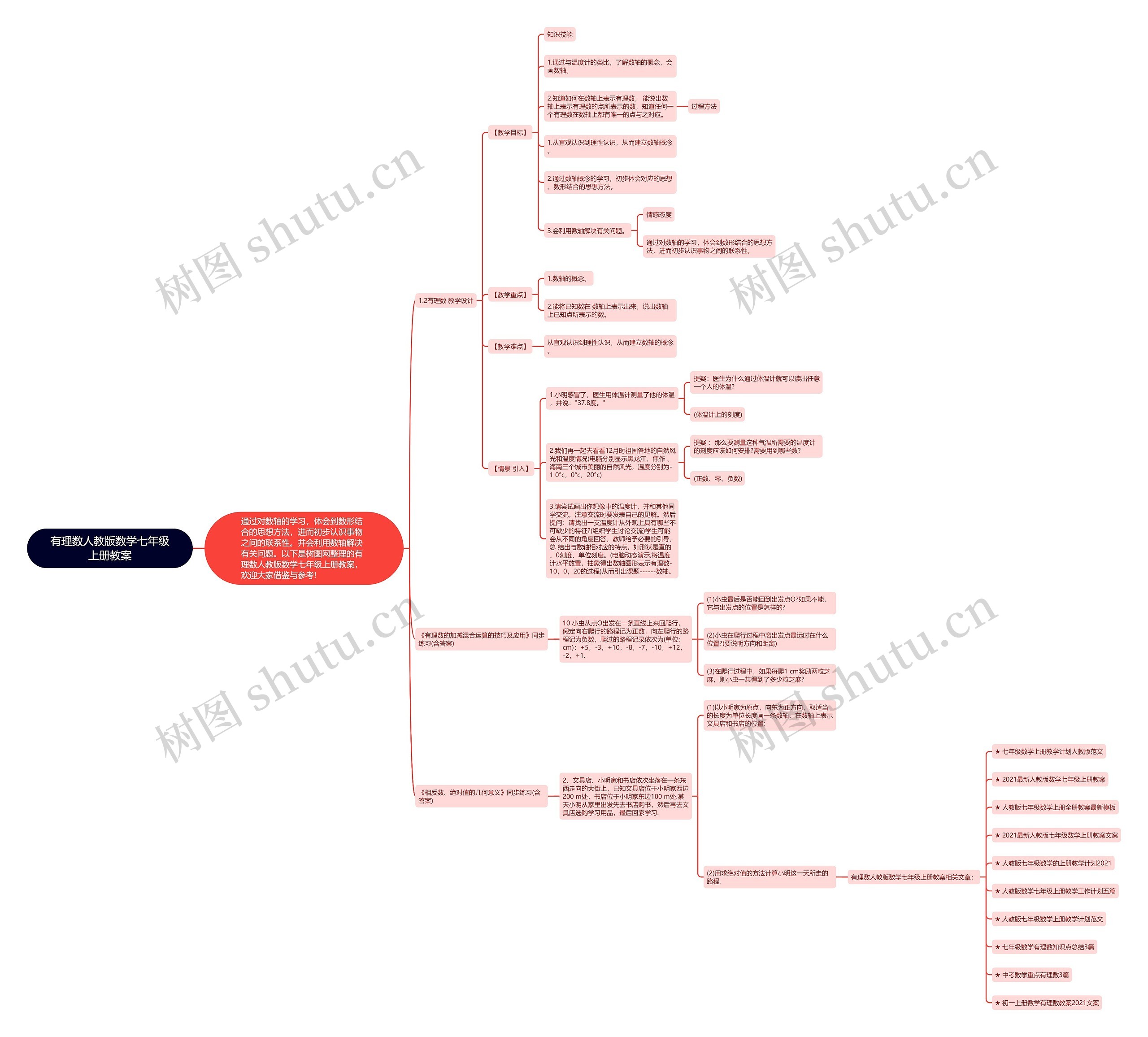 有理数人教版数学七年级上册教案思维导图