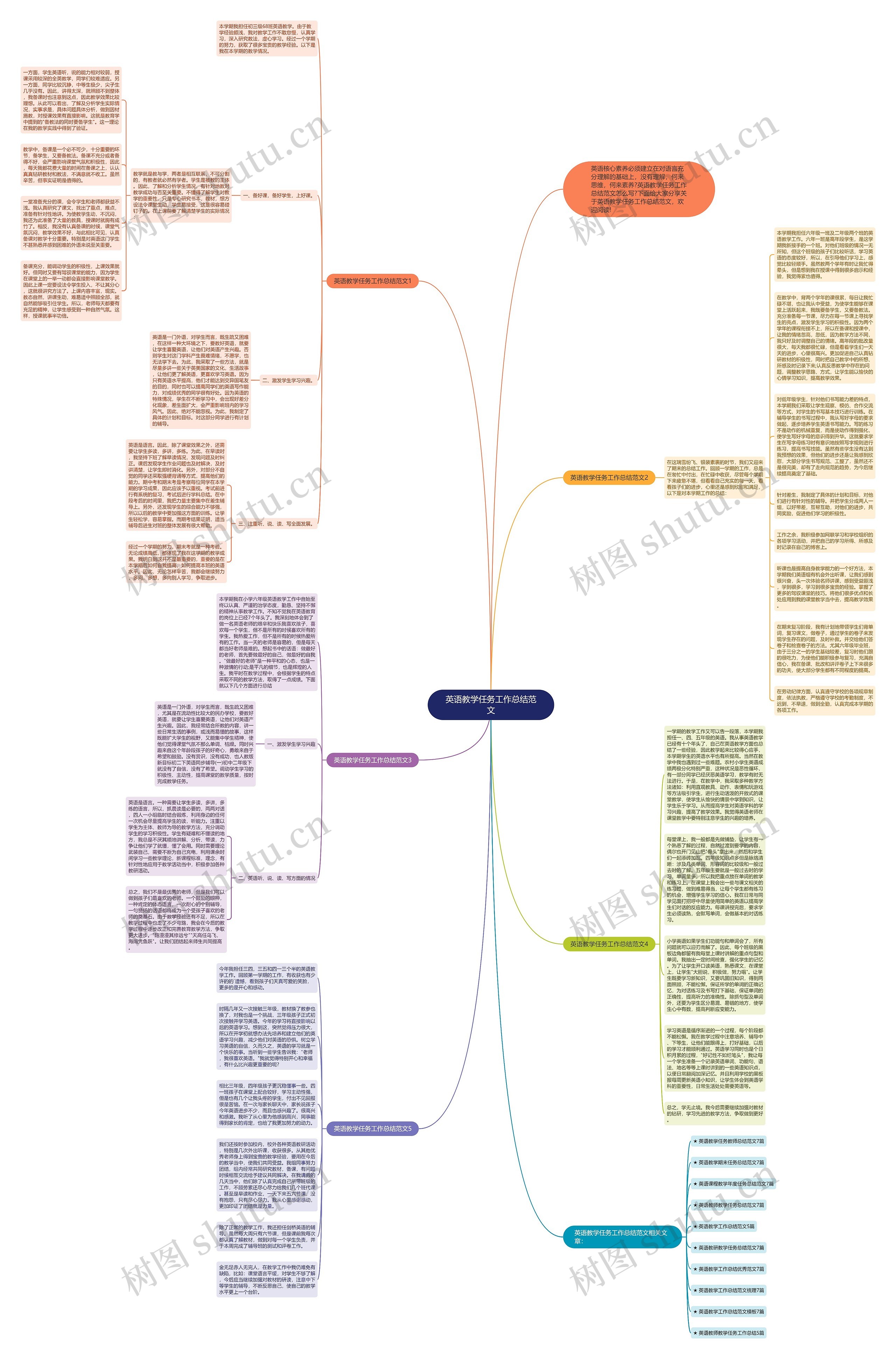 英语教学任务工作总结范文思维导图
