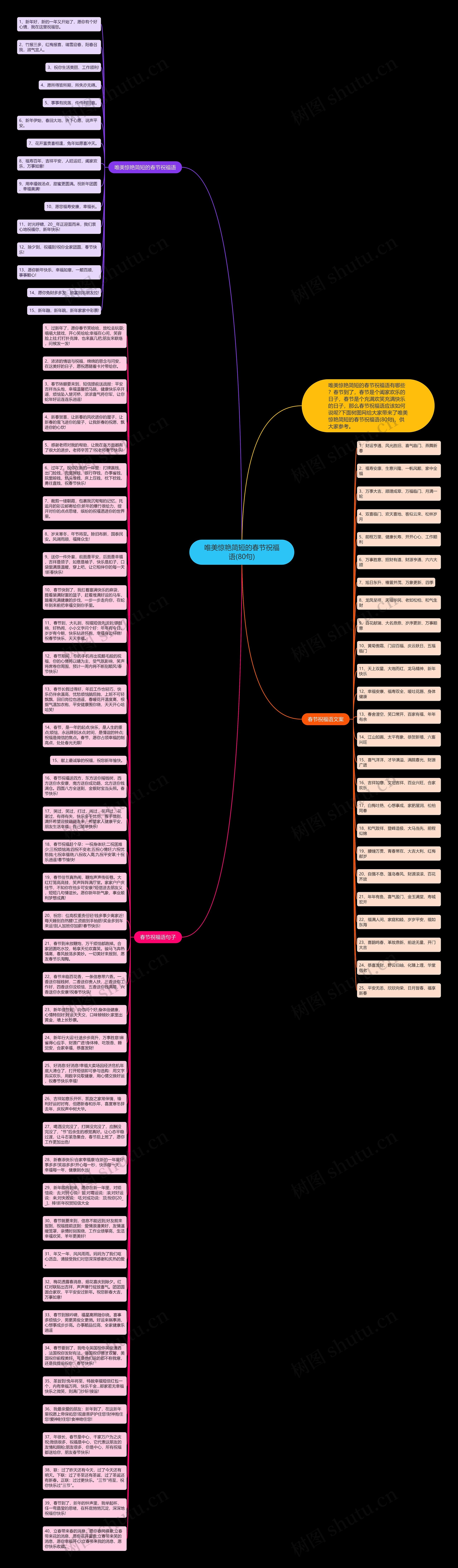 唯美惊艳简短的春节祝福语(80句)思维导图