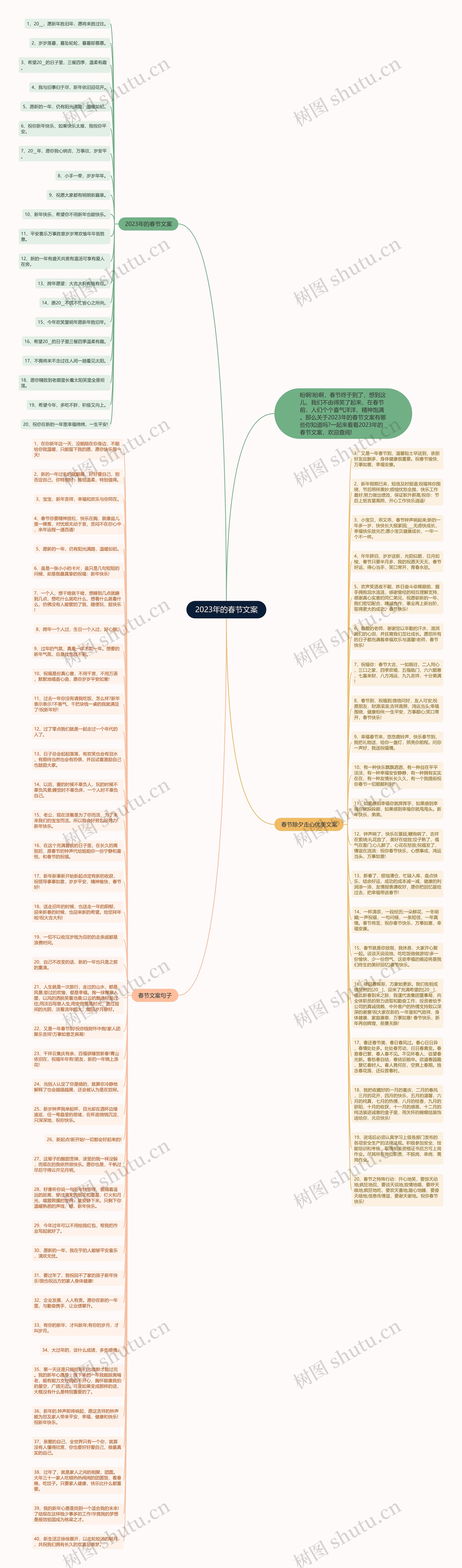 2023年的春节文案思维导图
