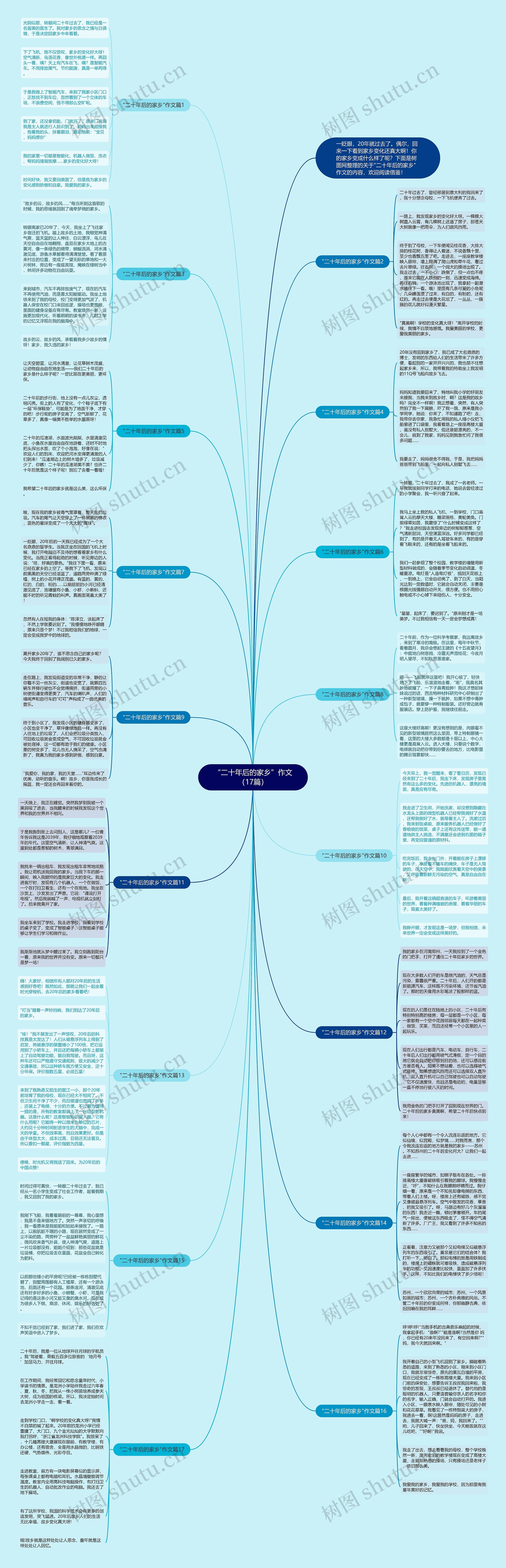 “二十年后的家乡”作文（17篇）思维导图