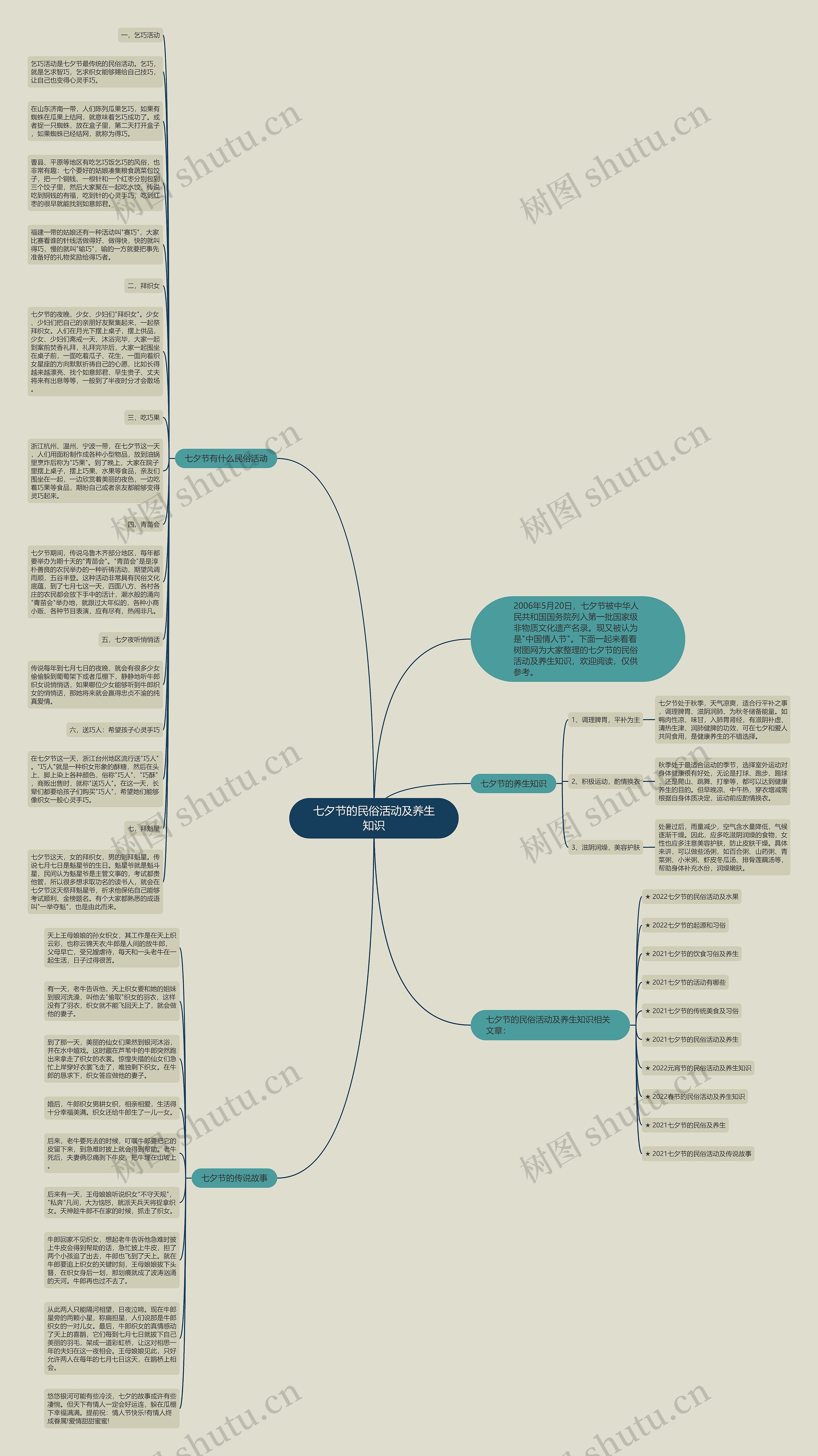 七夕节的民俗活动及养生知识思维导图