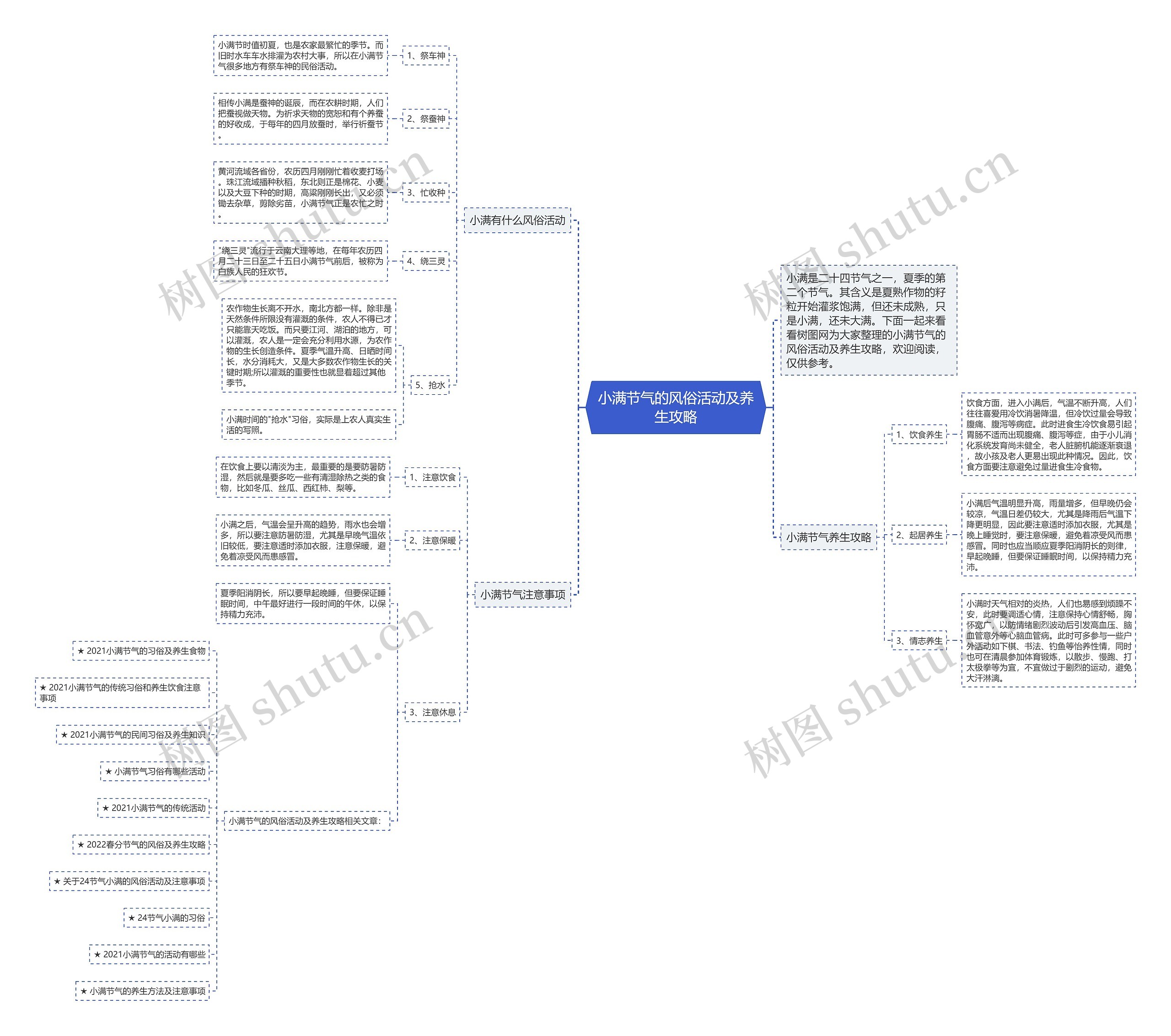 小满节气的风俗活动及养生攻略思维导图