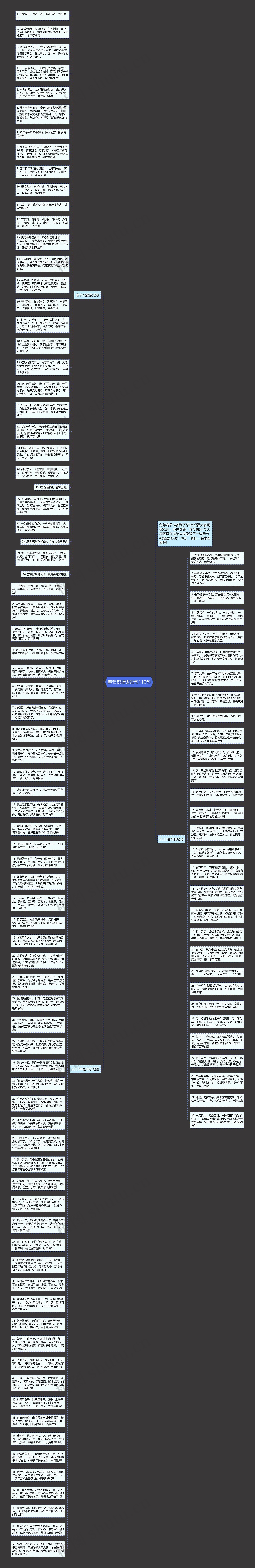 春节祝福语短句110句思维导图