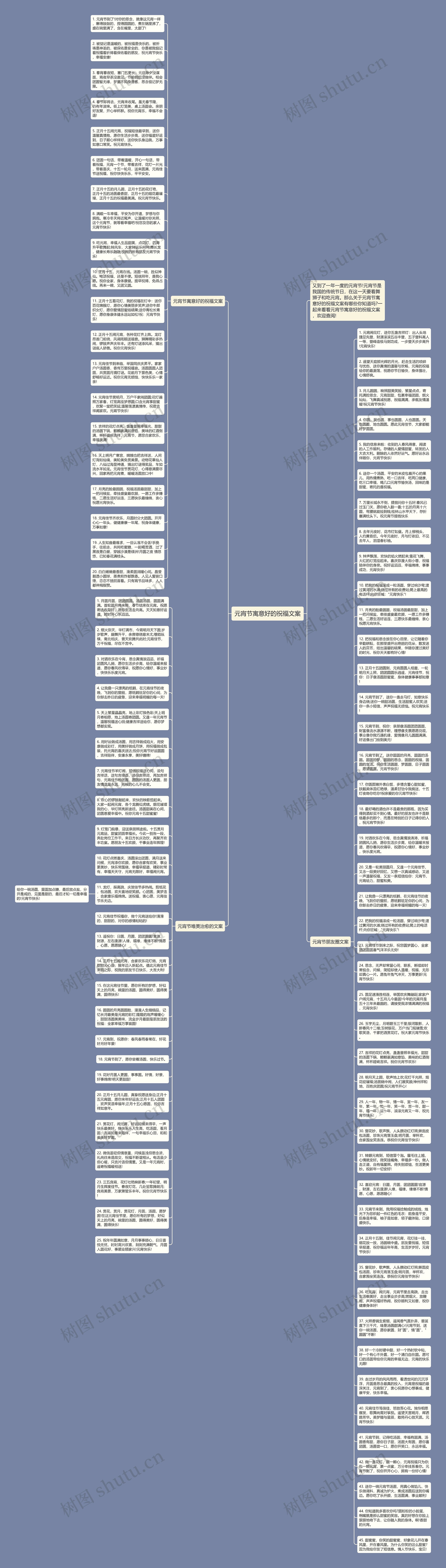 元宵节寓意好的祝福文案思维导图