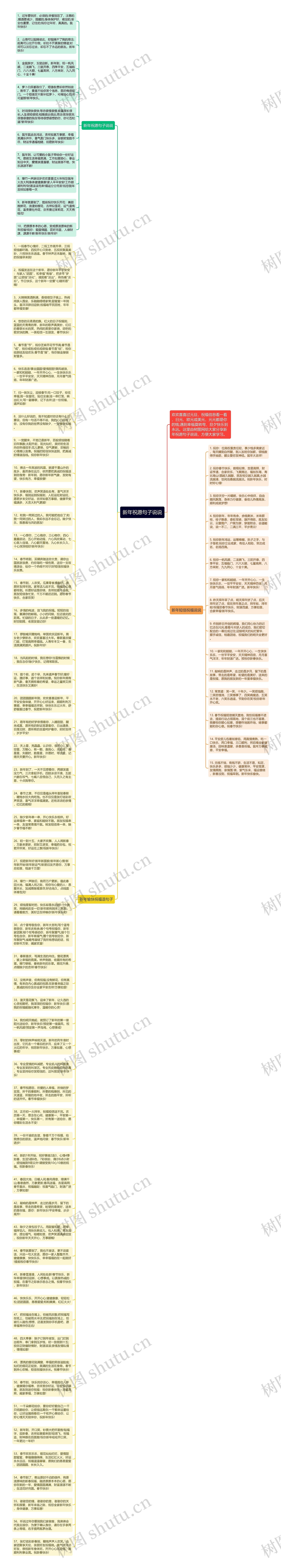 新年祝愿句子说说思维导图
