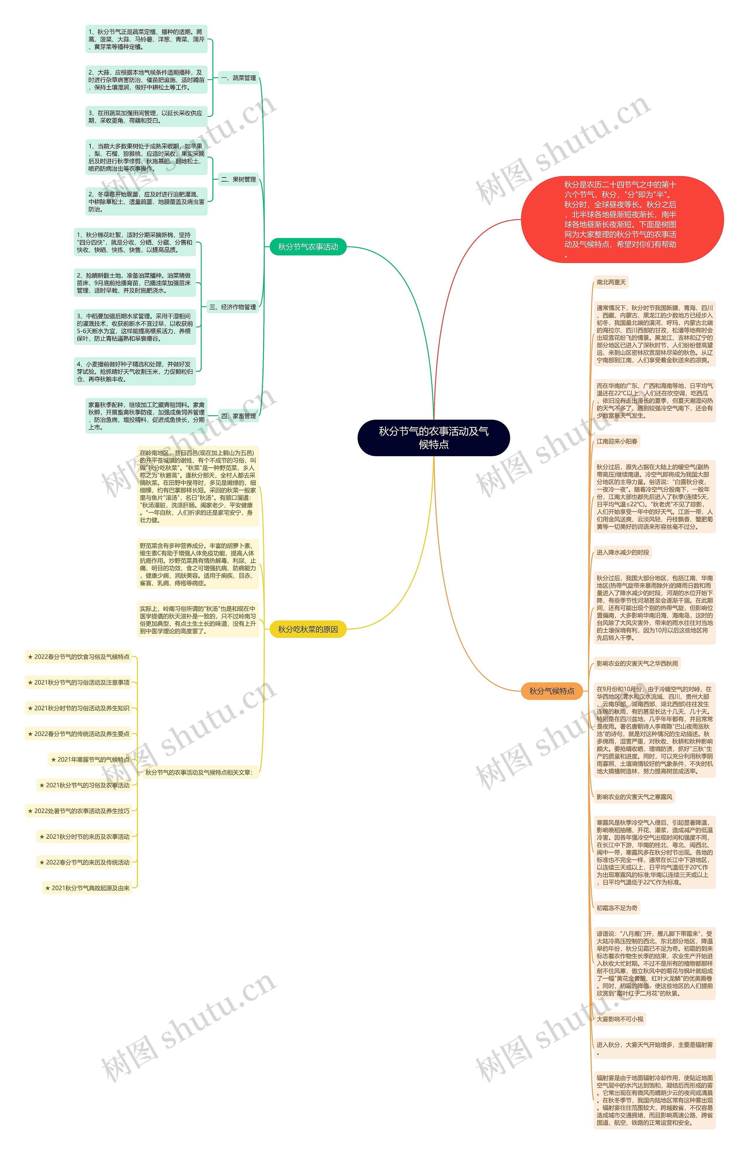秋分节气的农事活动及气候特点思维导图