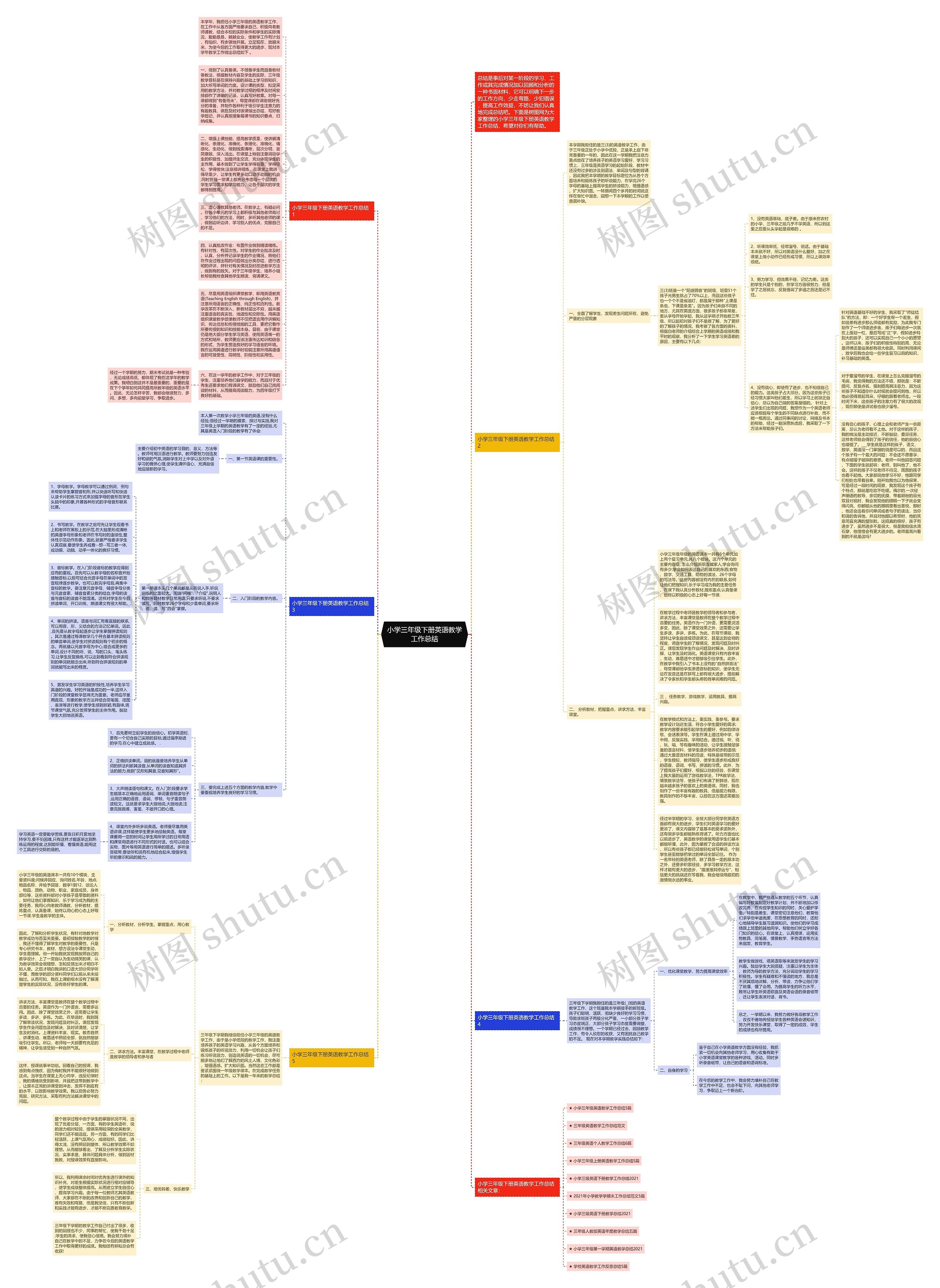 小学三年级下册英语教学工作总结思维导图