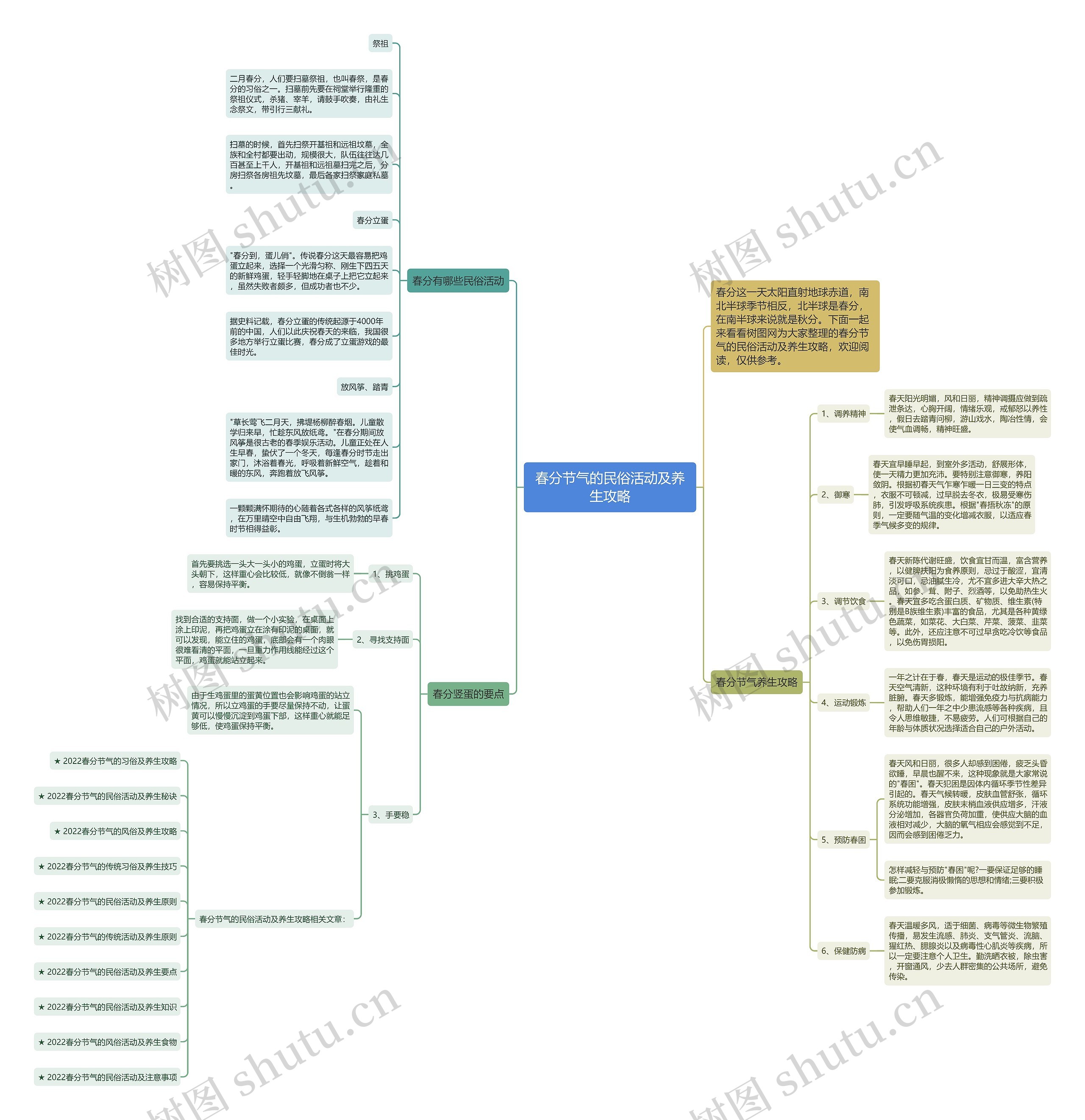 春分节气的民俗活动及养生攻略思维导图