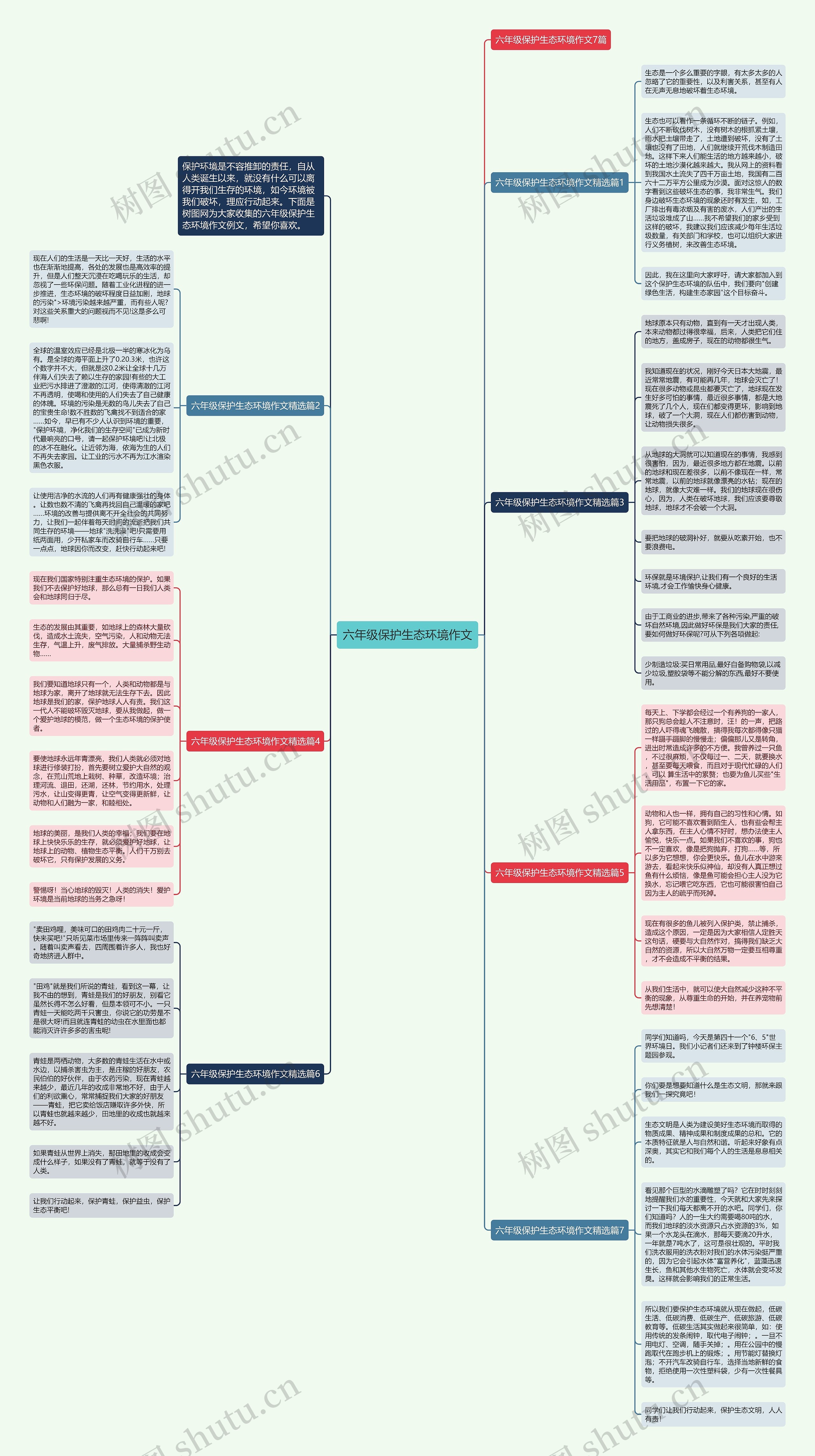六年级保护生态环境作文思维导图