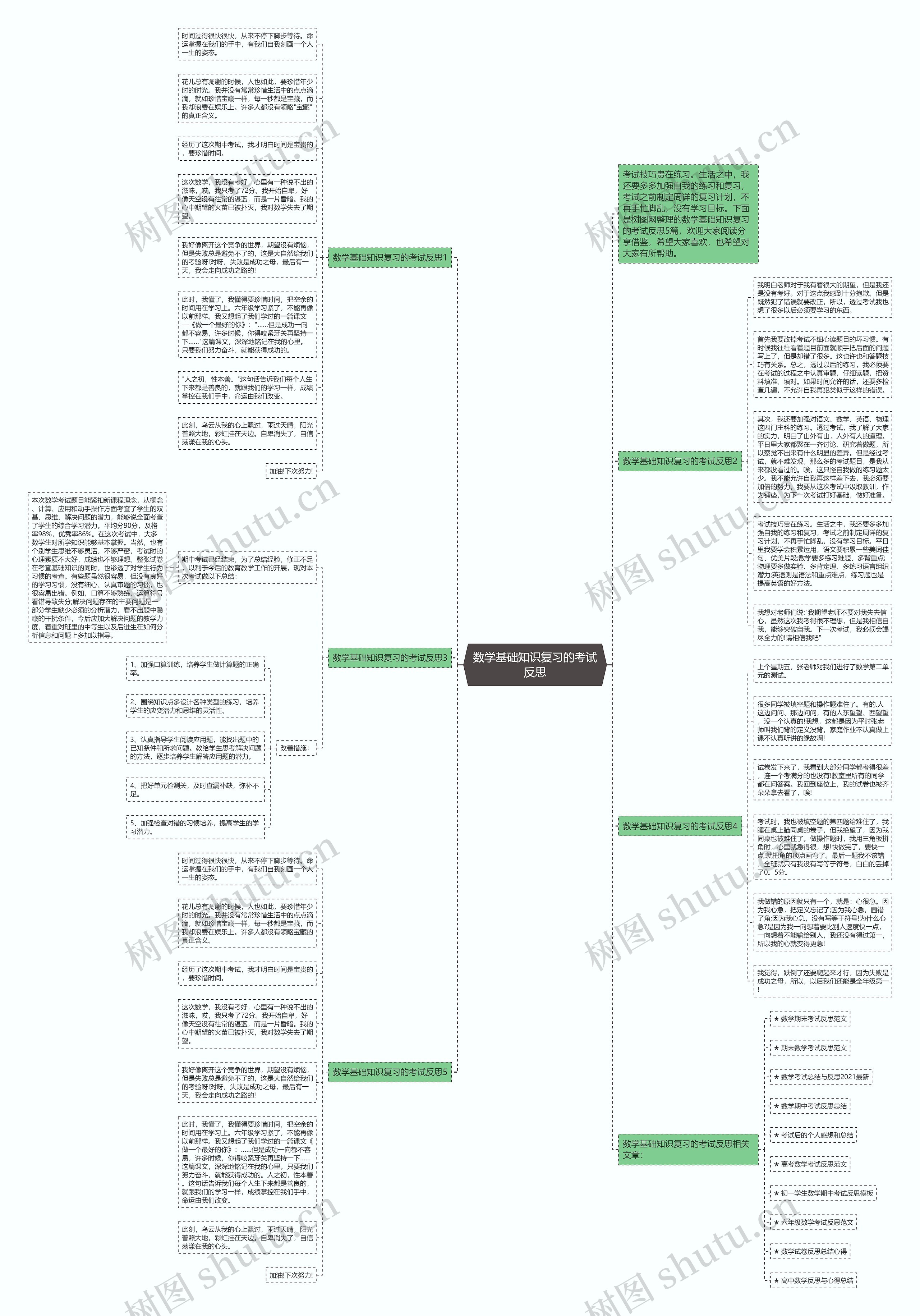 数学基础知识复习的考试反思思维导图