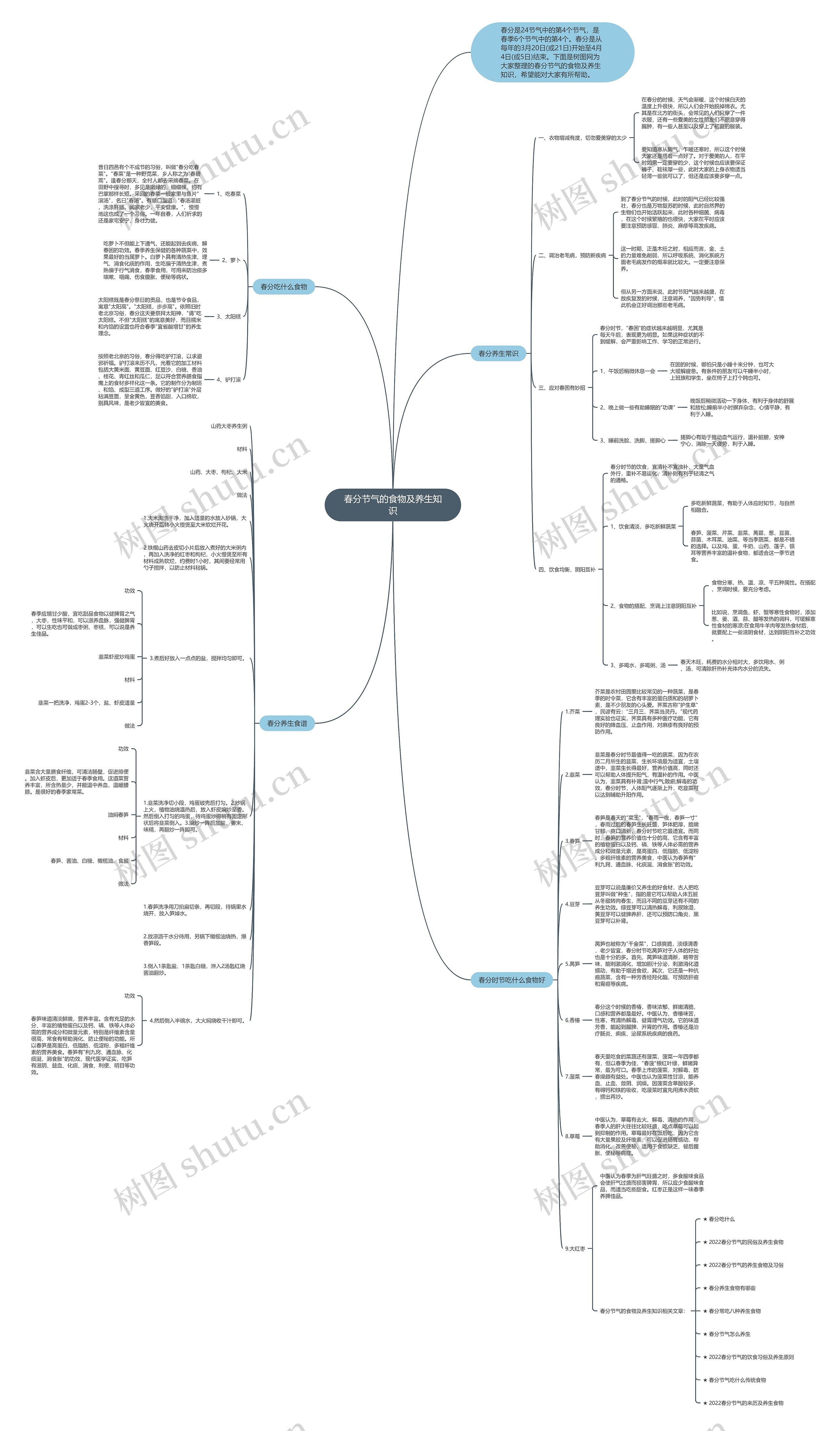 春分节气的食物及养生知识思维导图高清图 春分节气的食物及养生知识思维导图