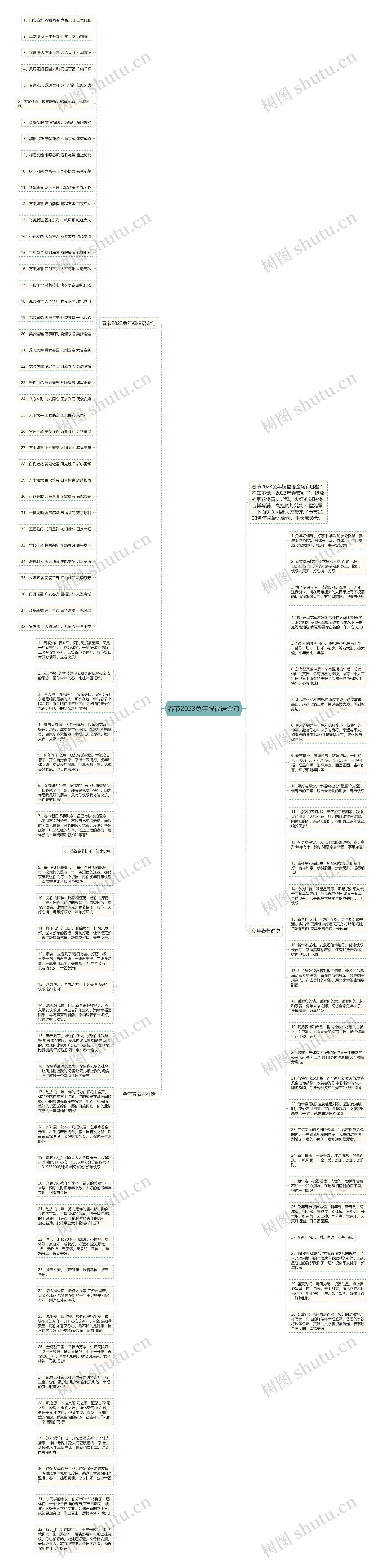 春节2023兔年祝福语金句思维导图