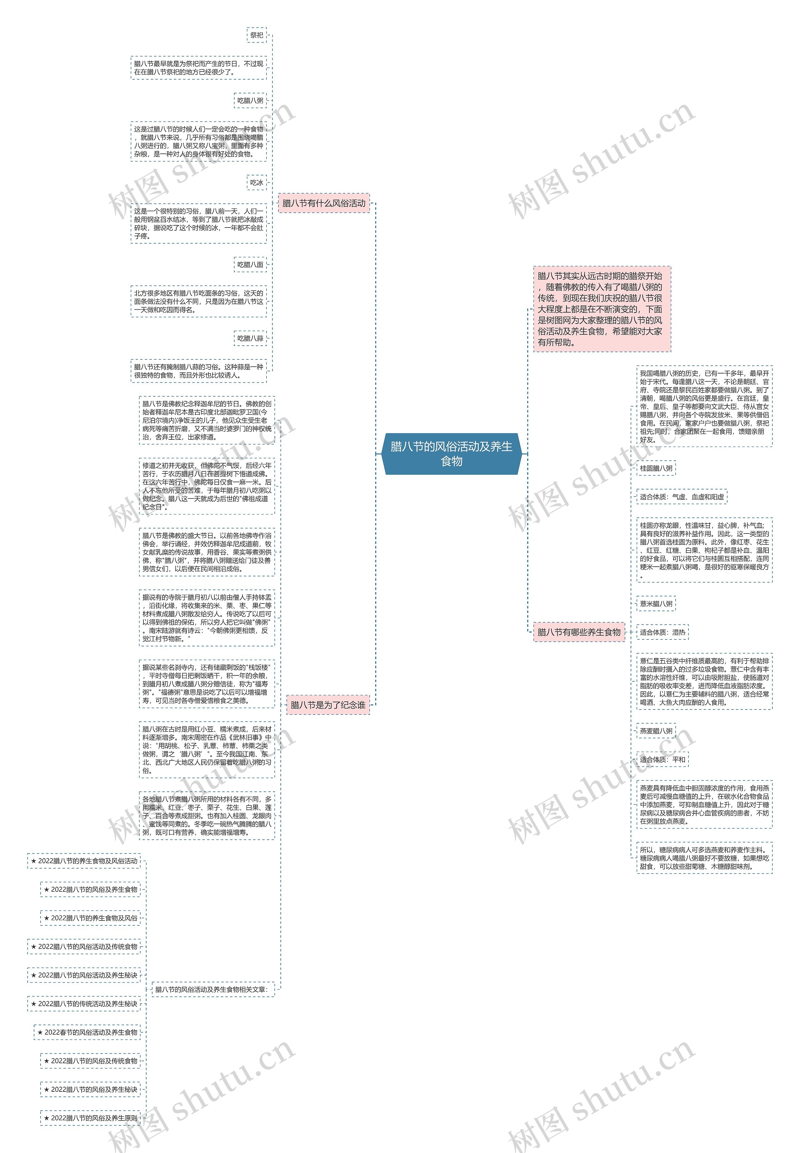 腊八节的风俗活动及养生食物思维导图