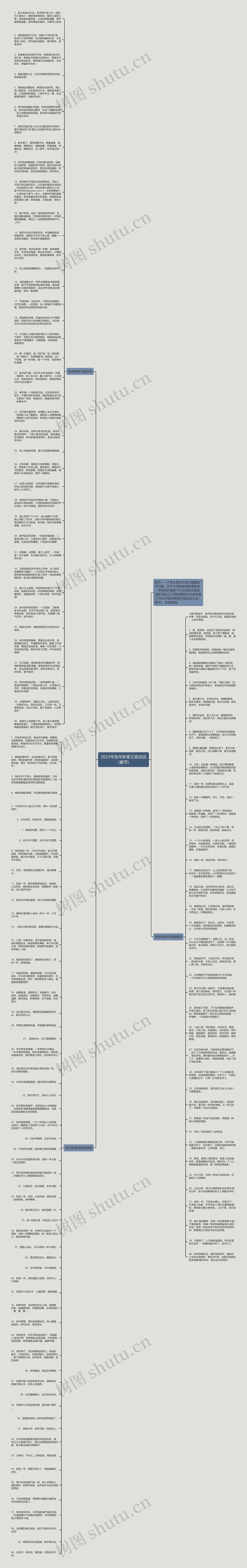 2023年兔年新春文案说说(春节)思维导图