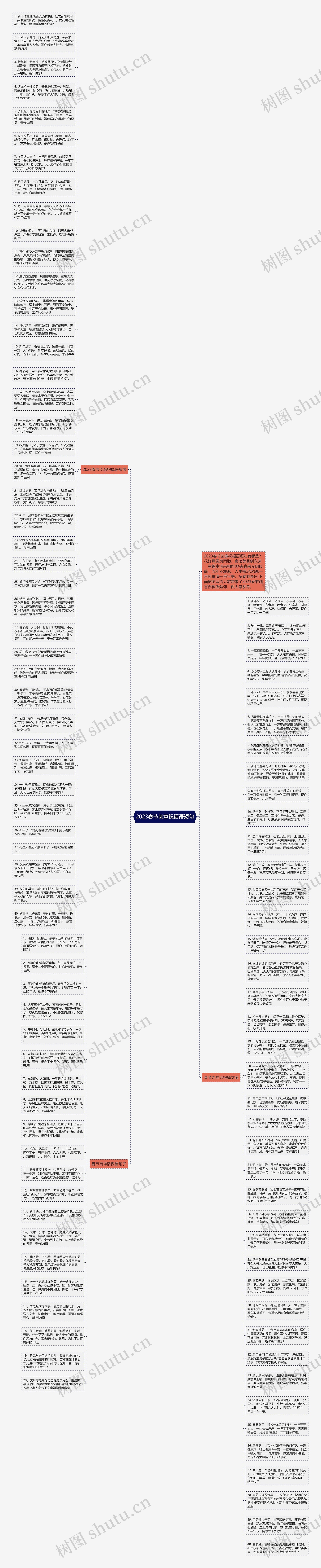 2023春节创意祝福语短句思维导图