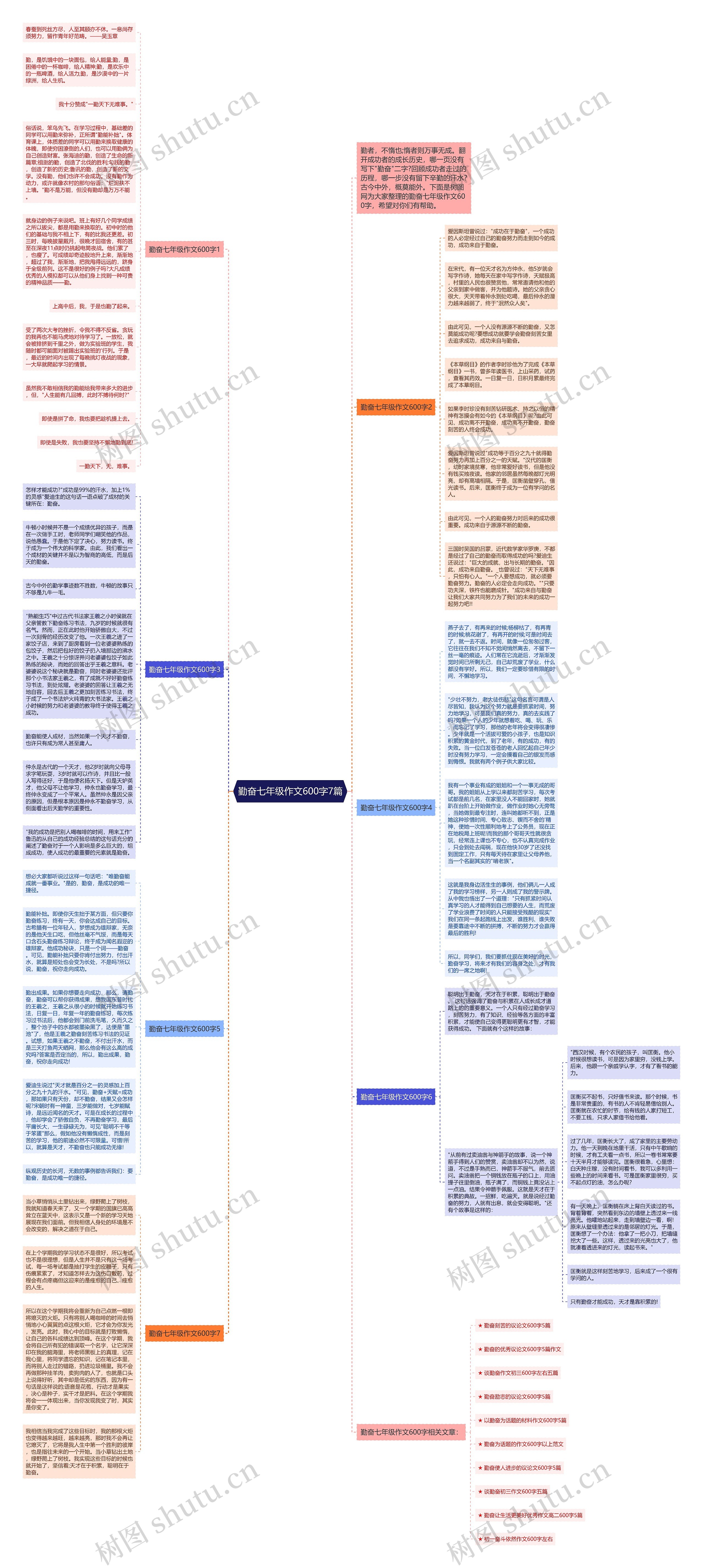 勤奋七年级作文600字7篇思维导图