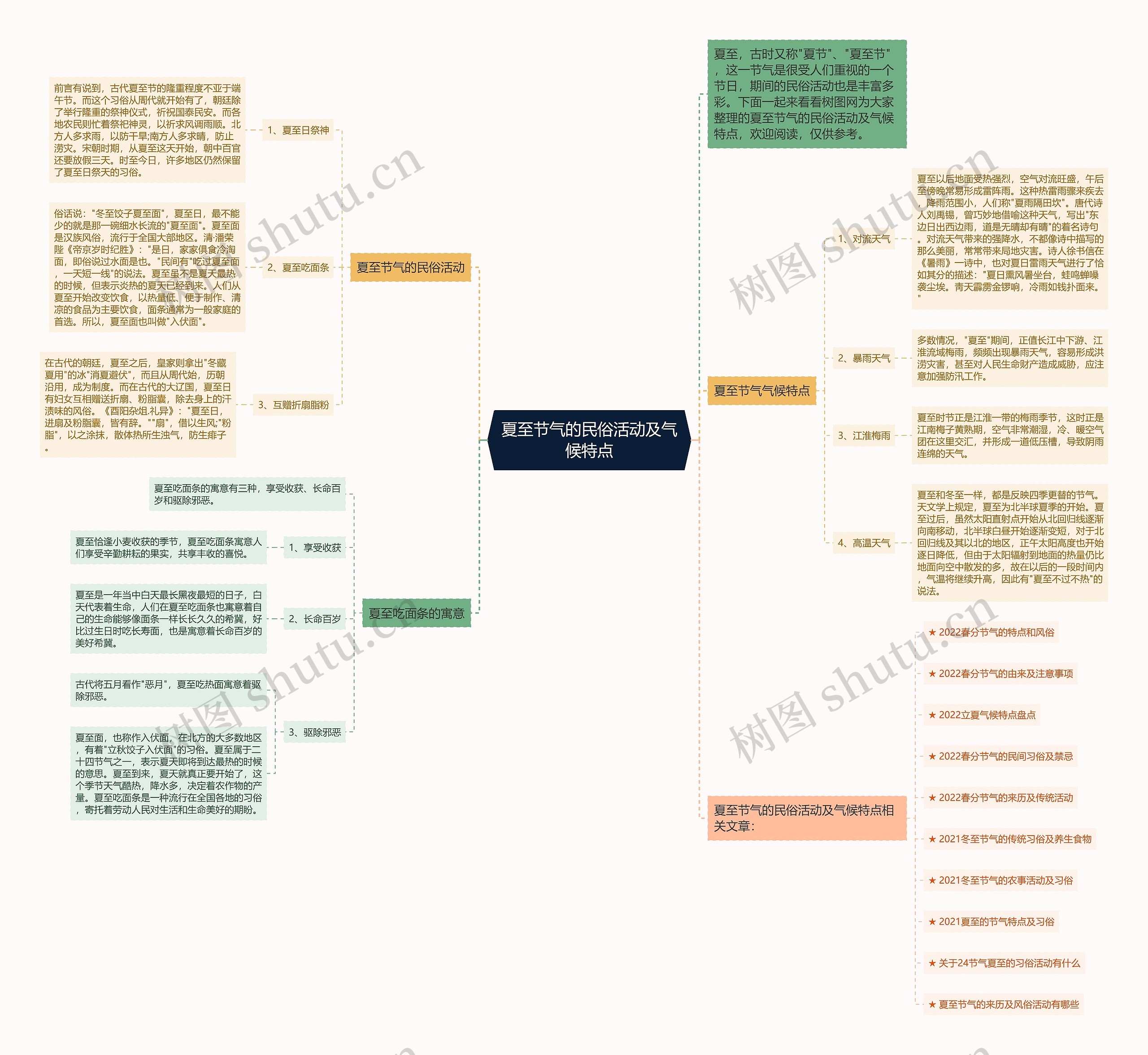 夏至节气的民俗活动及气候特点思维导图