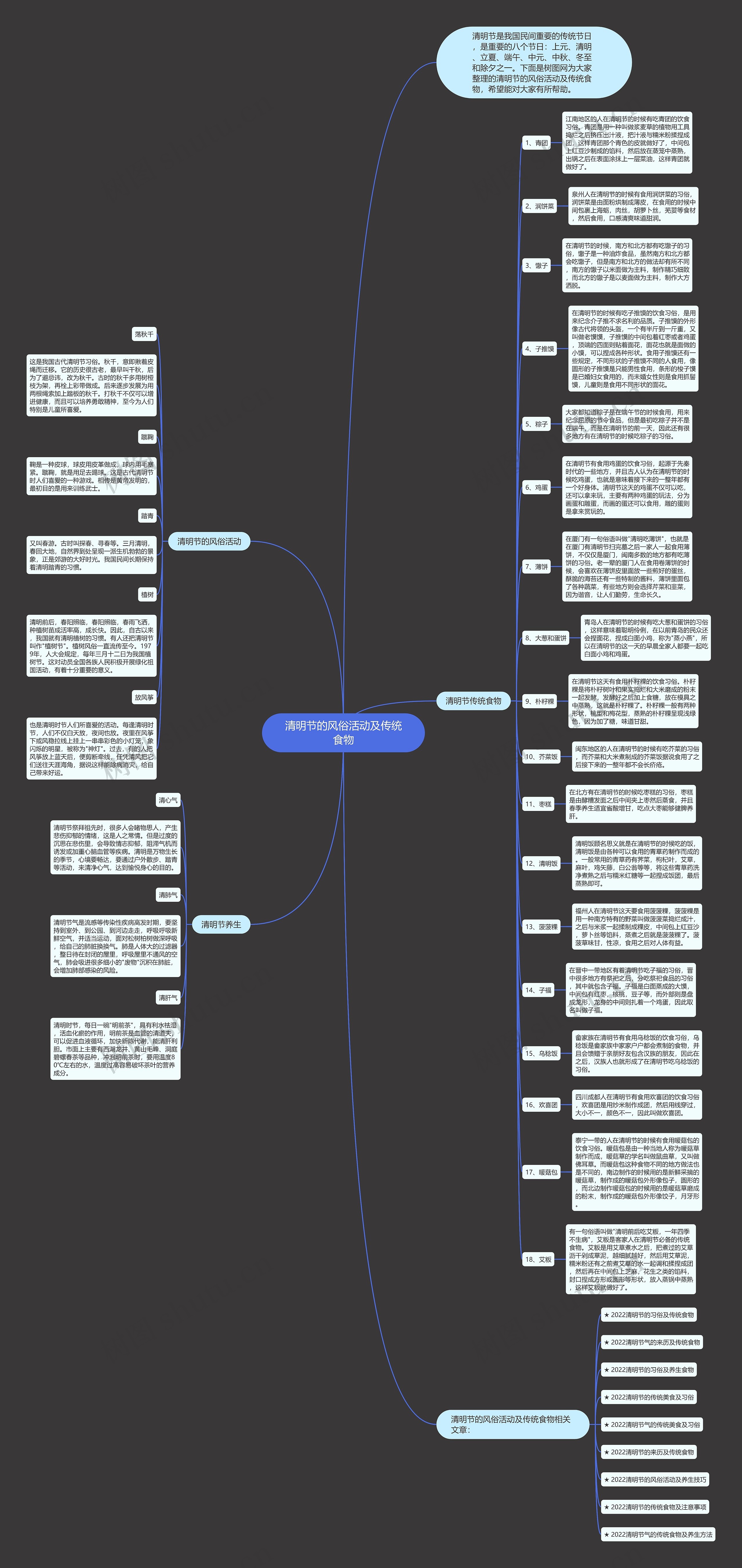 清明节的风俗活动及传统食物思维导图
