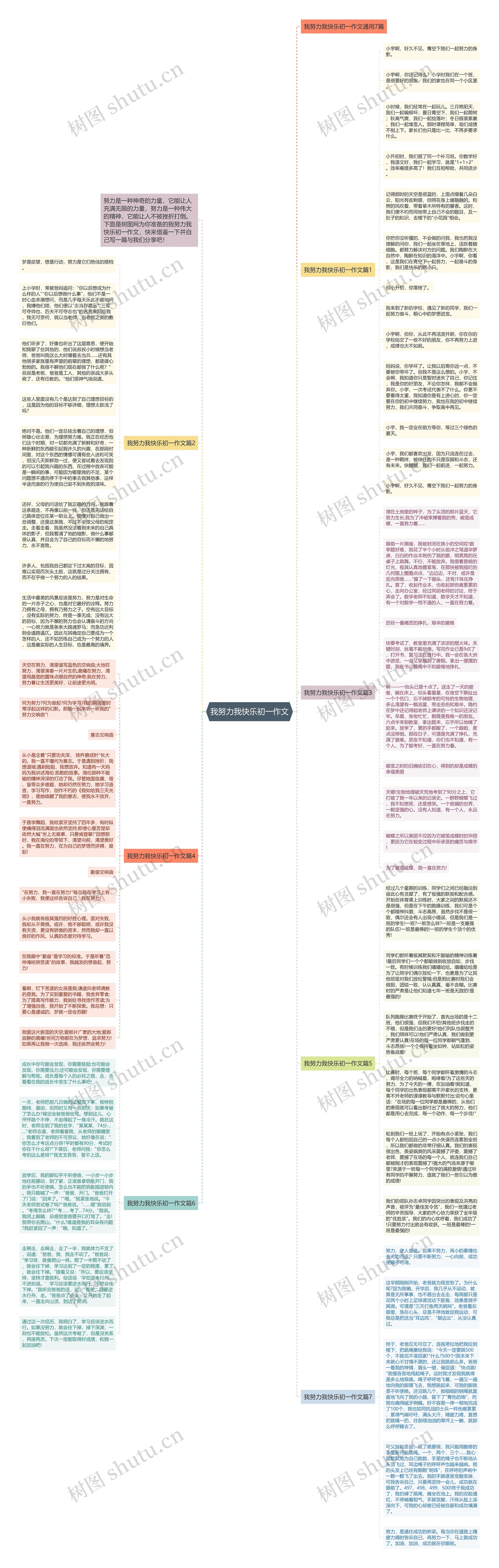 我努力我快乐初一作文思维导图
