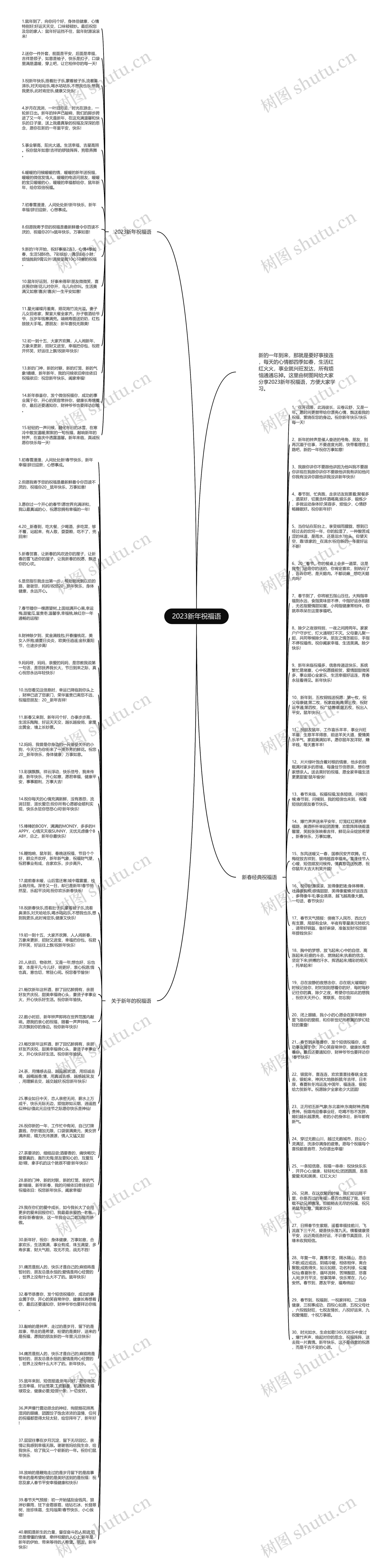 2023新年祝福语思维导图