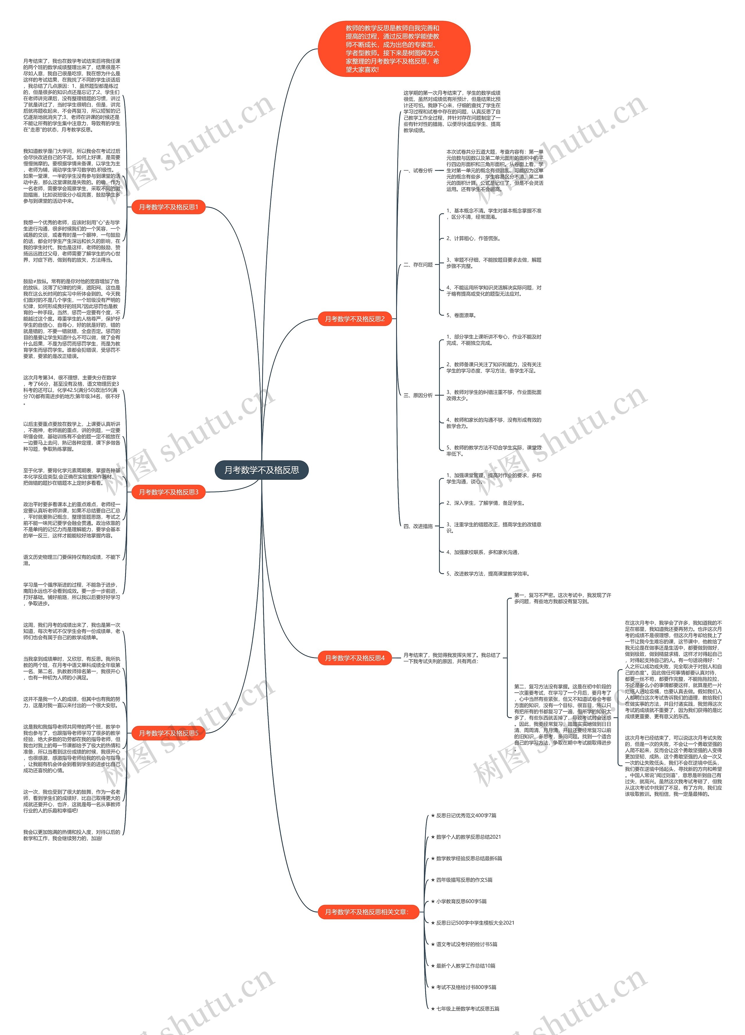 月考数学不及格反思思维导图