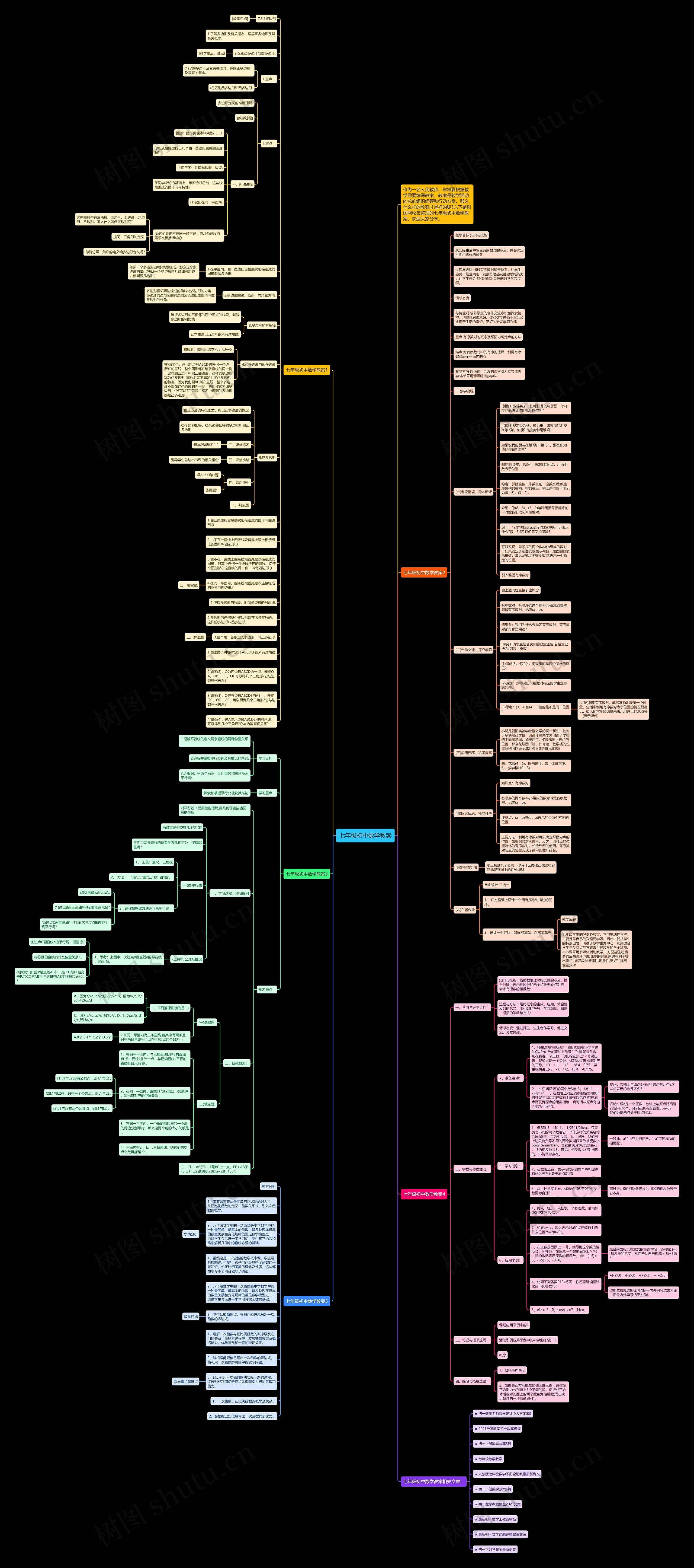 七年级初中数学教案思维导图高清图 七年级初中数学教案思维导图