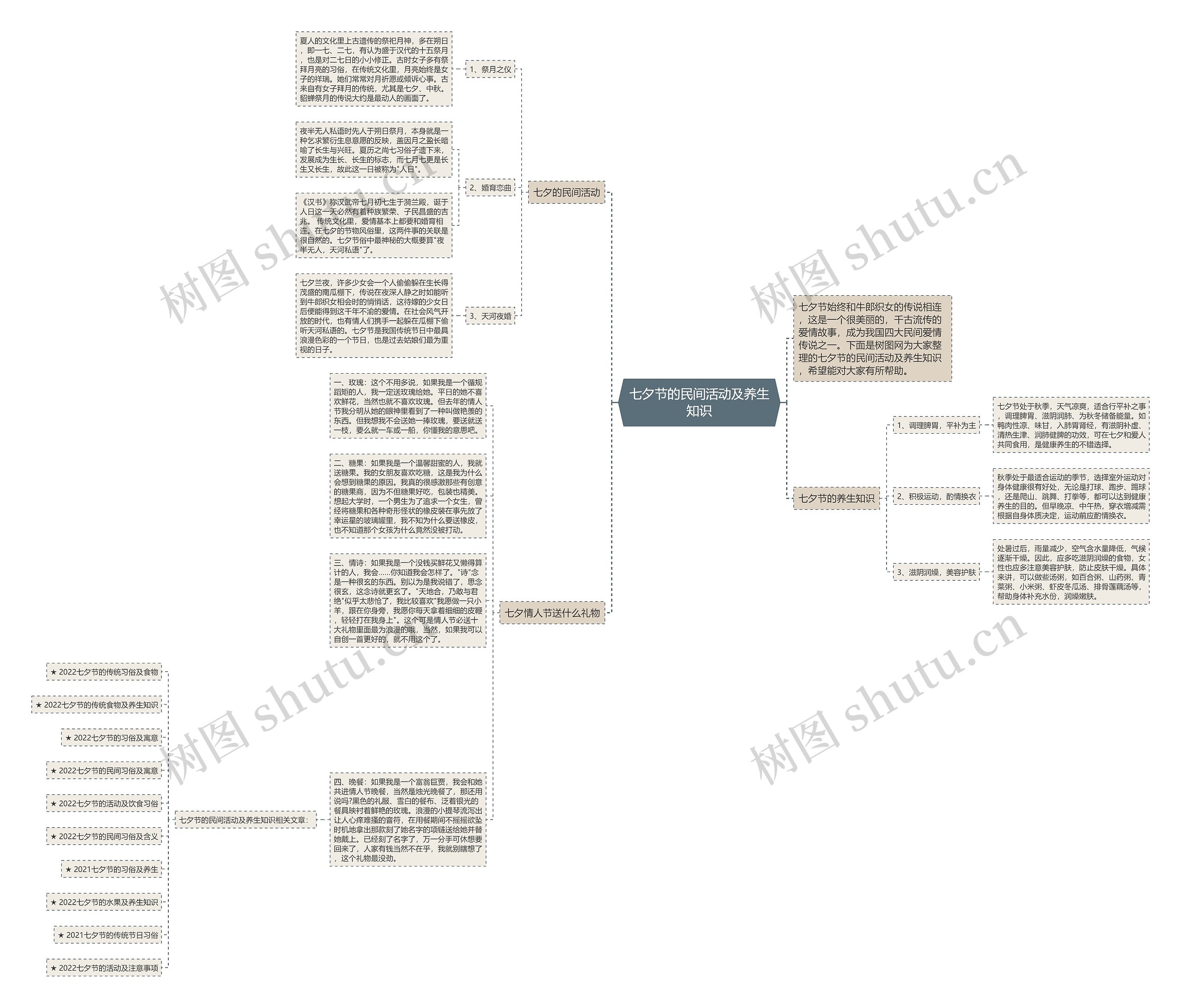 七夕节的民间活动及养生知识思维导图