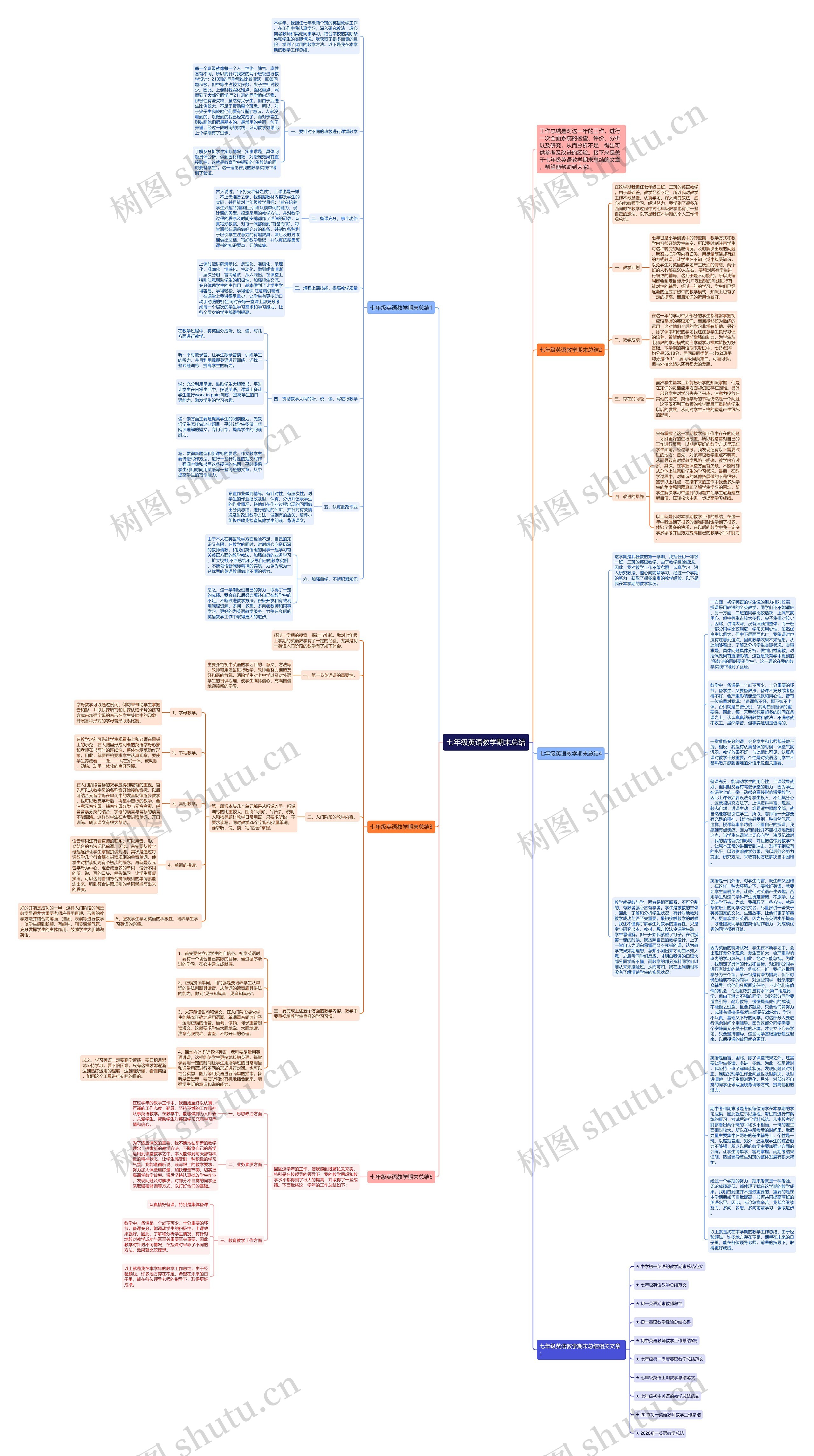 七年级英语教学期末总结思维导图