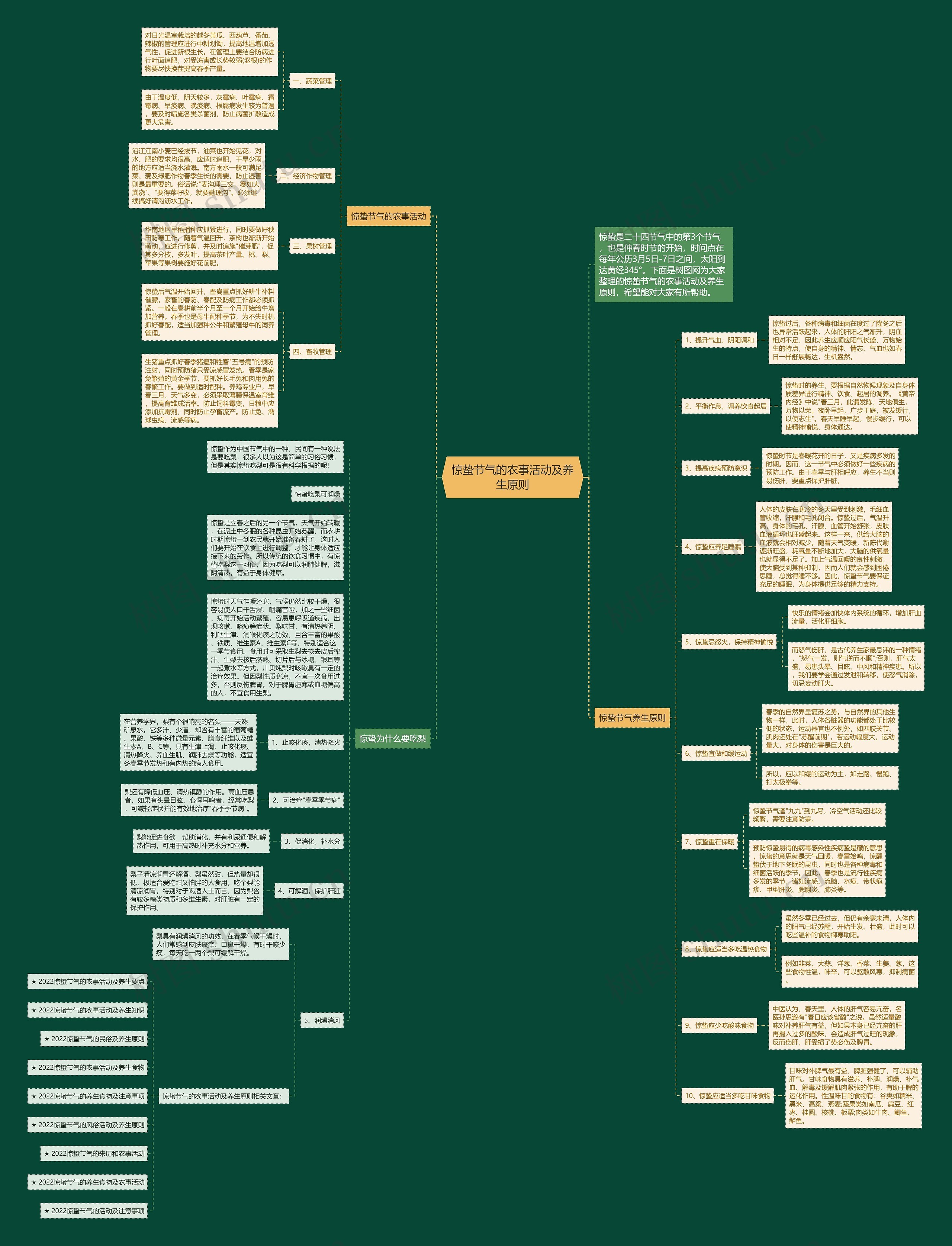 惊蛰节气的农事活动及养生原则思维导图