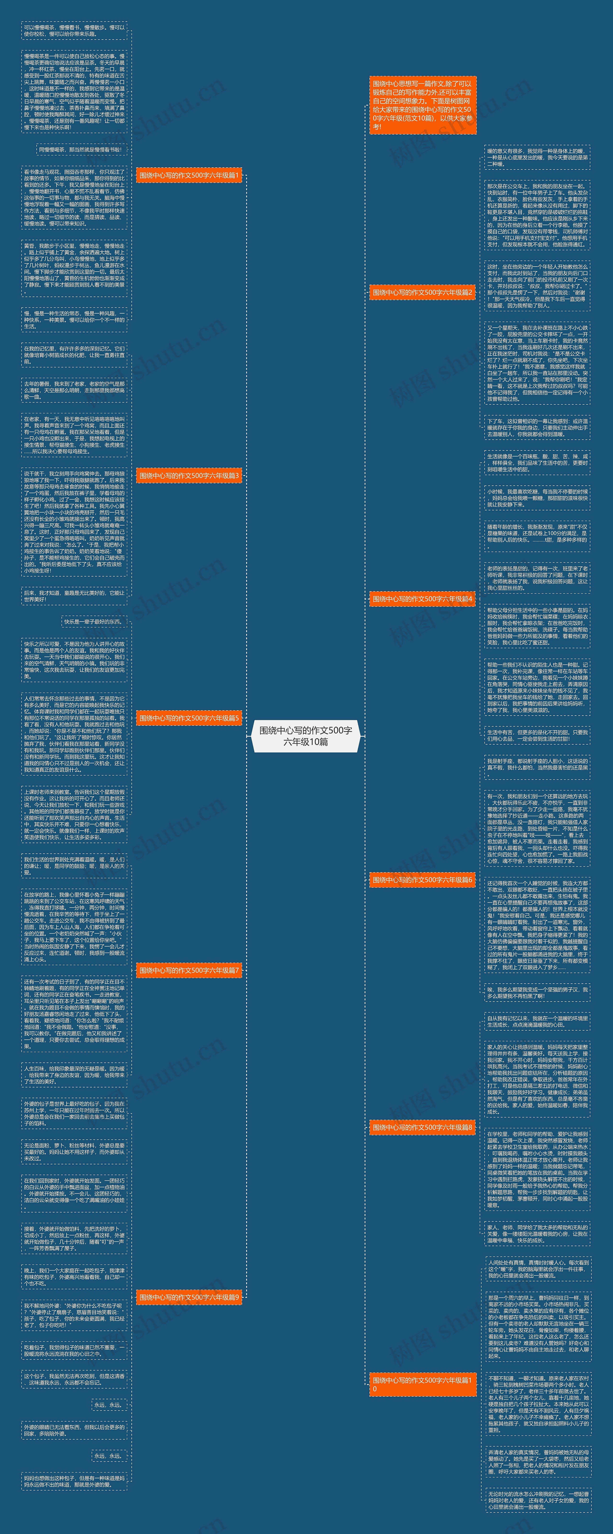围绕中心写的作文500字六年级10篇思维导图