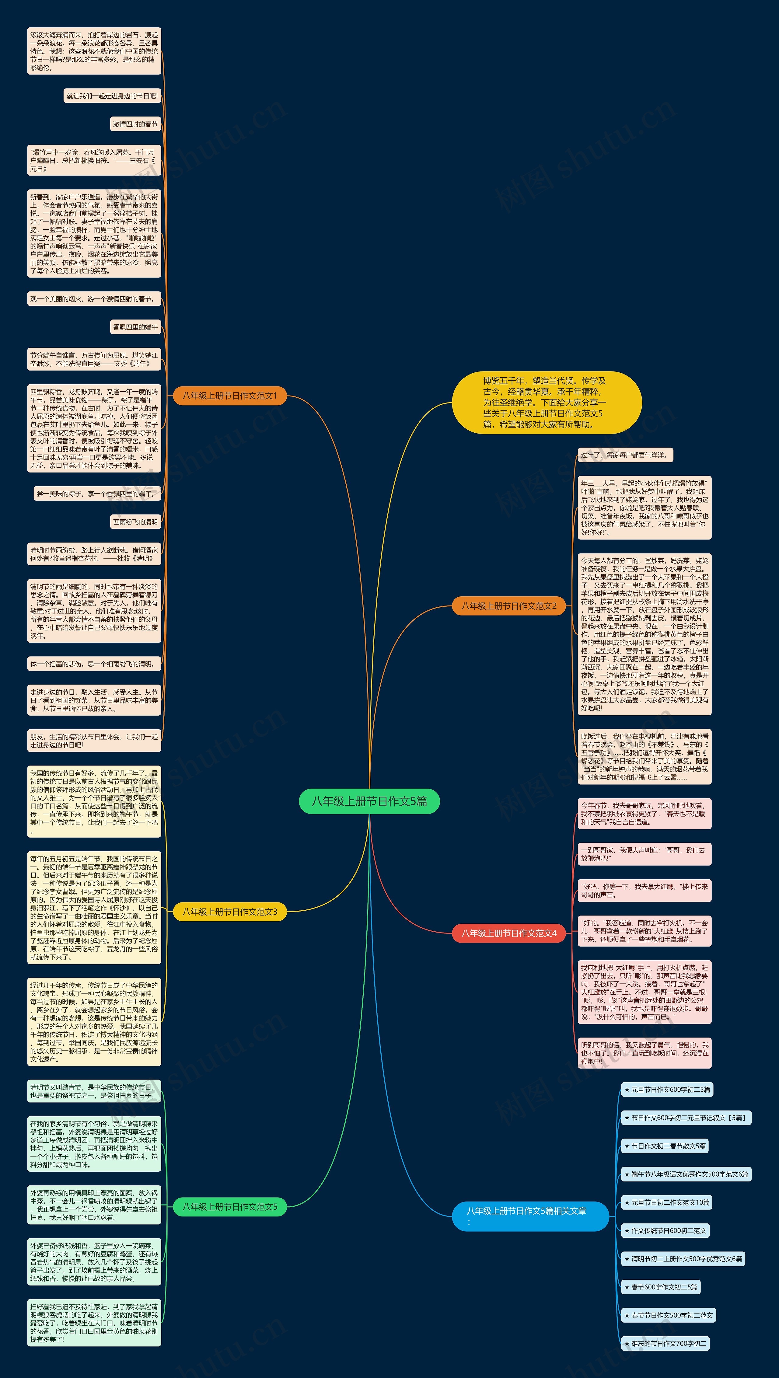 八年级上册节日作文5篇思维导图高清图 八年级上册节日作文5篇思维导图