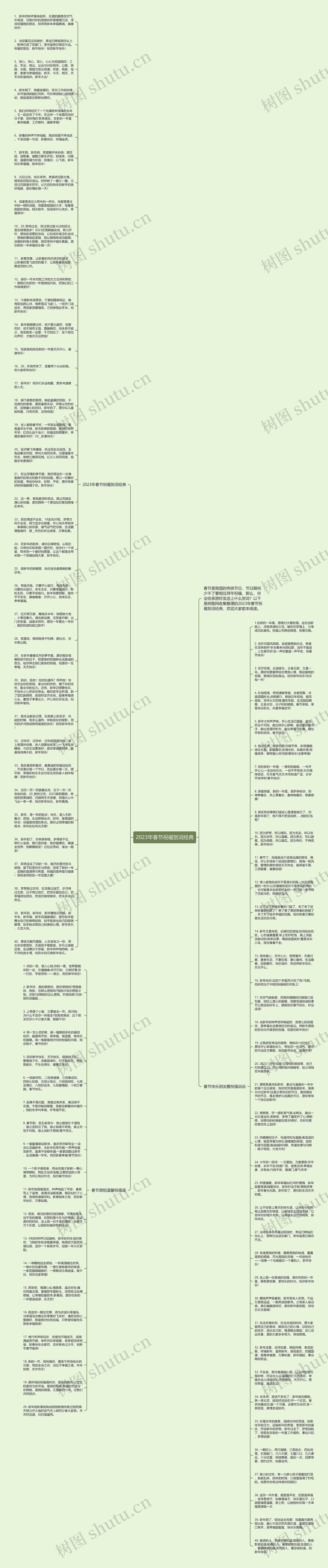 2023年春节祝福贺词经典思维导图