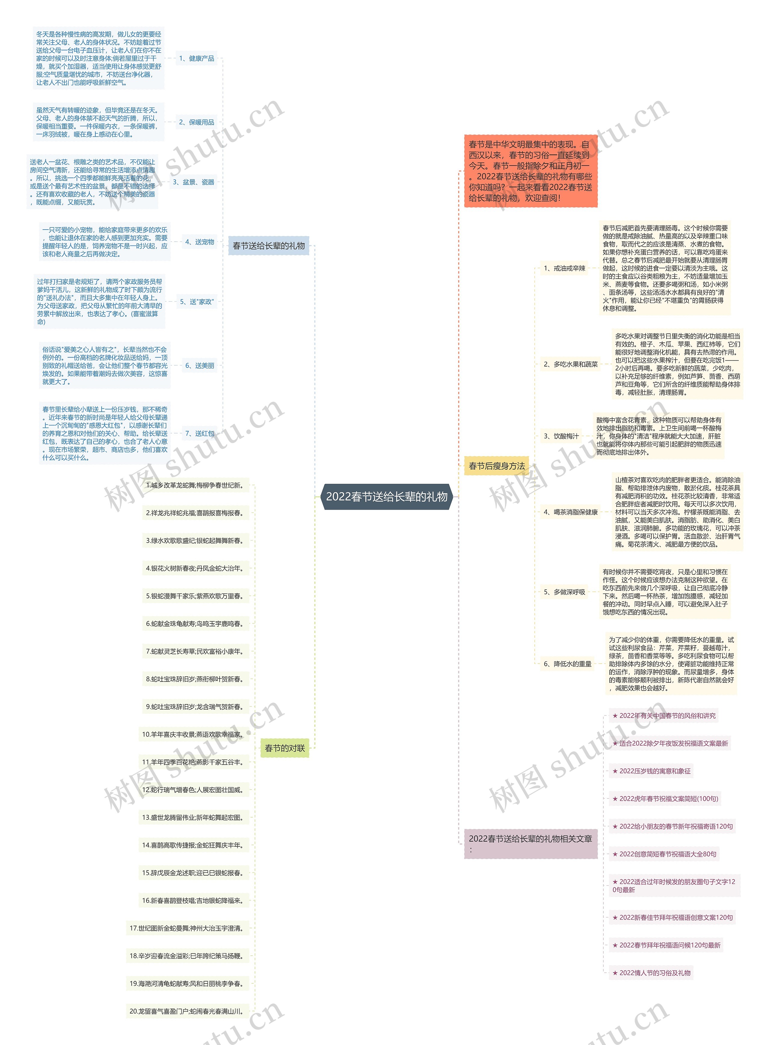 2022春节送给长辈的礼物思维导图