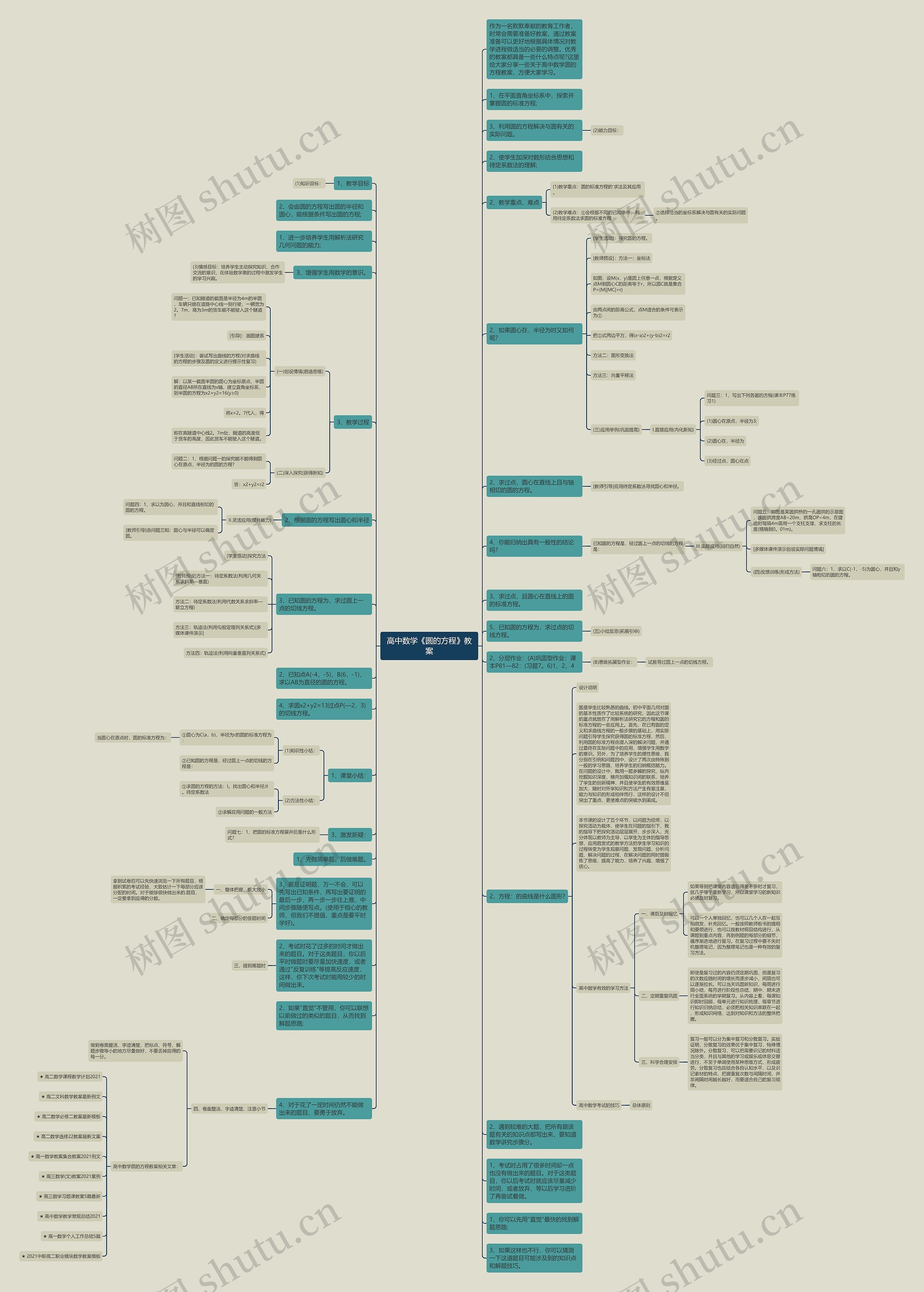 高中数学《圆的方程》教案思维导图