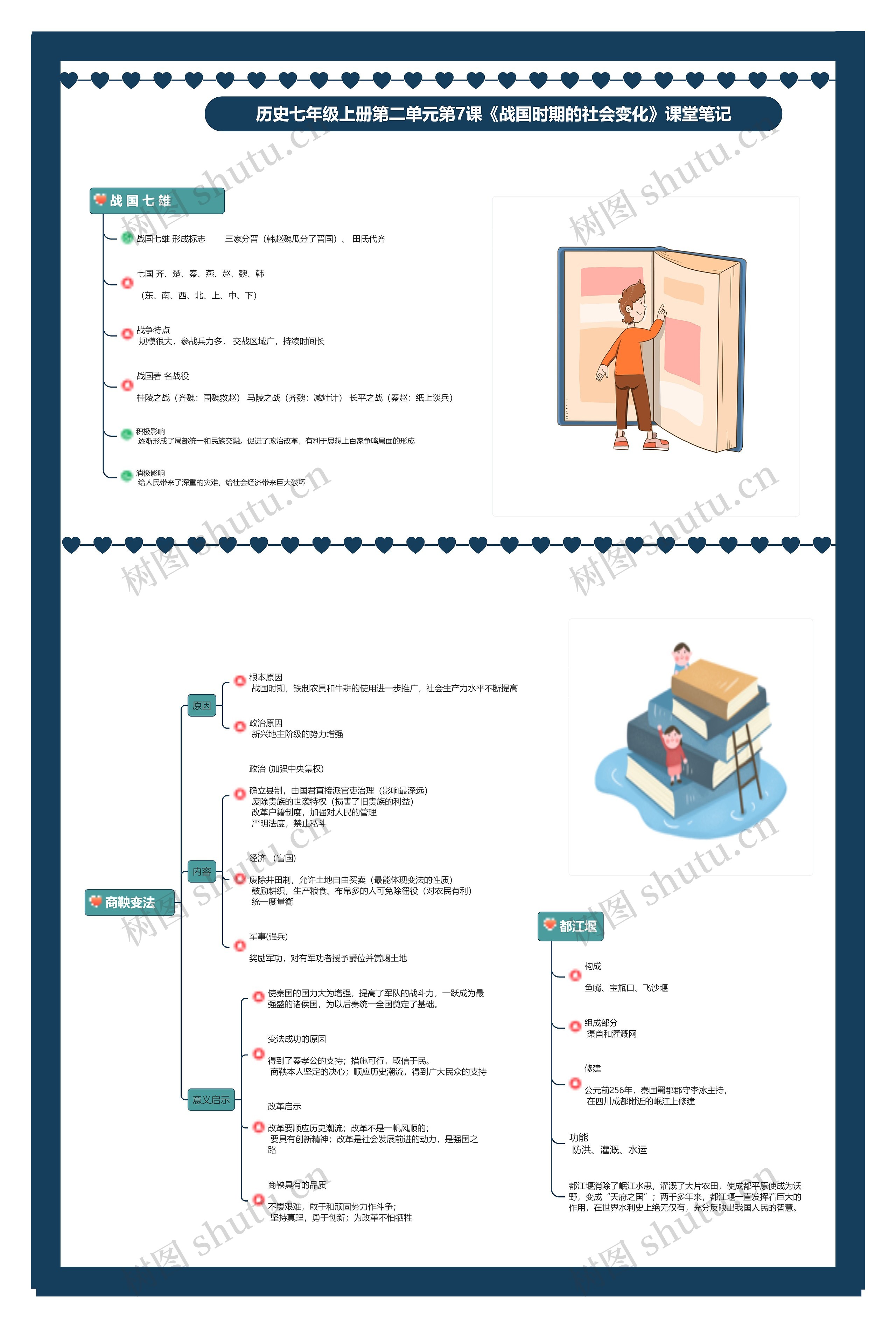 历史七年级上册第二单元第7课《战国时期的社会变化》课堂笔记思维导图